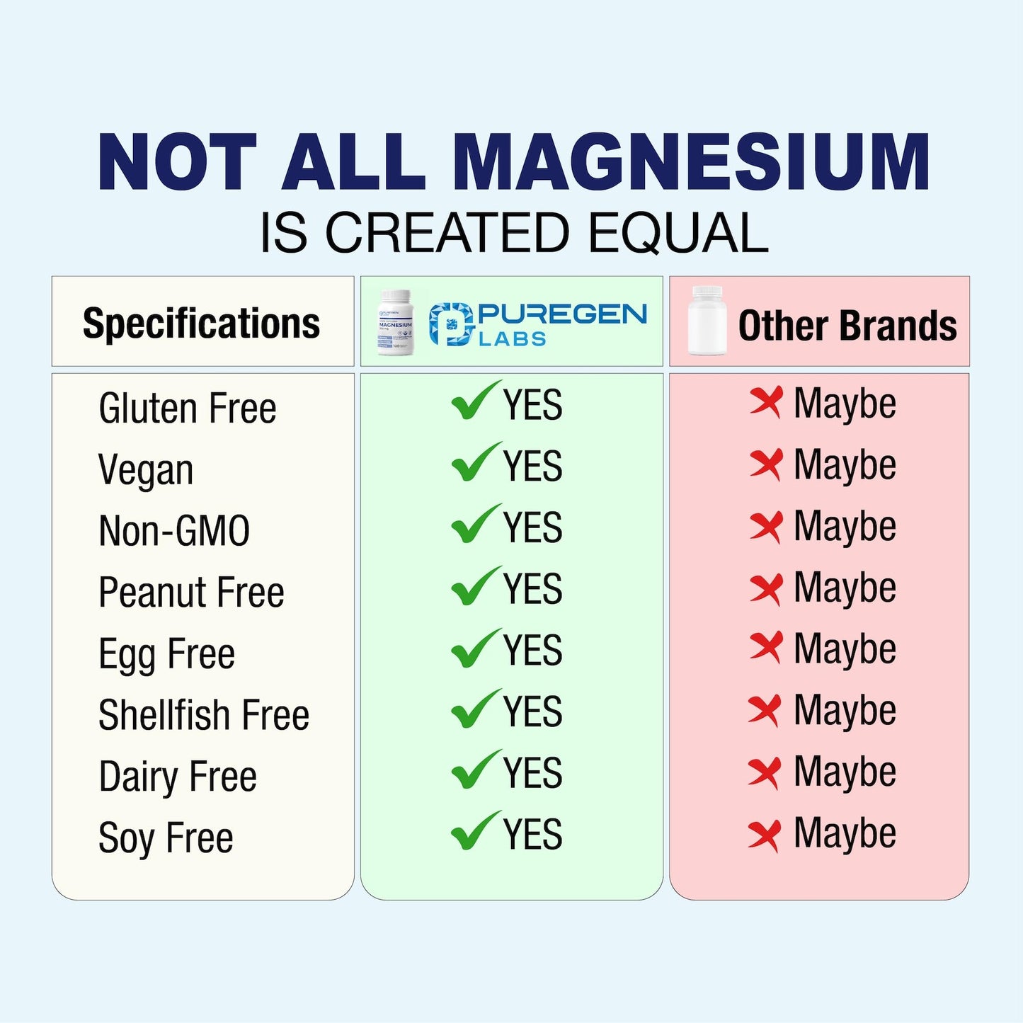 P Puregen Labs Triple Magnesium Complex 300mg Magnesium Glycinate, Malate & Citrate High Absorption Capsules, 120 Count