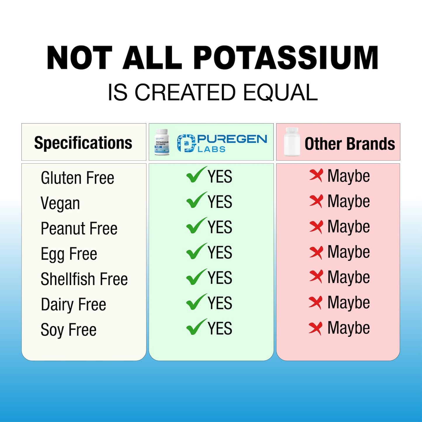 P Puregen Labs Potassium Citrate 99 mg Elemental Potassium Supplement Capsules, 500 Count