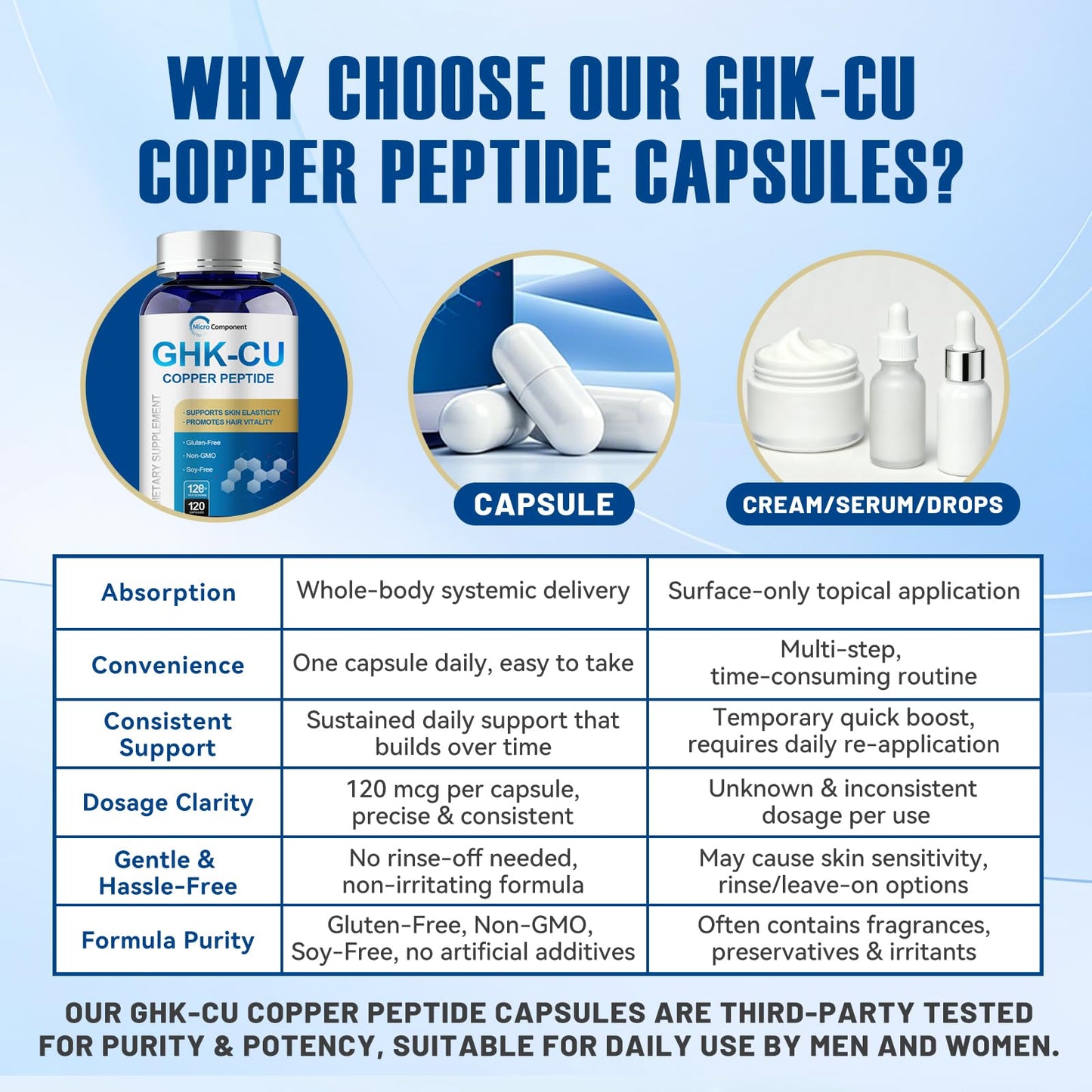 GHK-CU SUPPS GHK-Cu Copper Peptide Supplement Capsule 120 Count