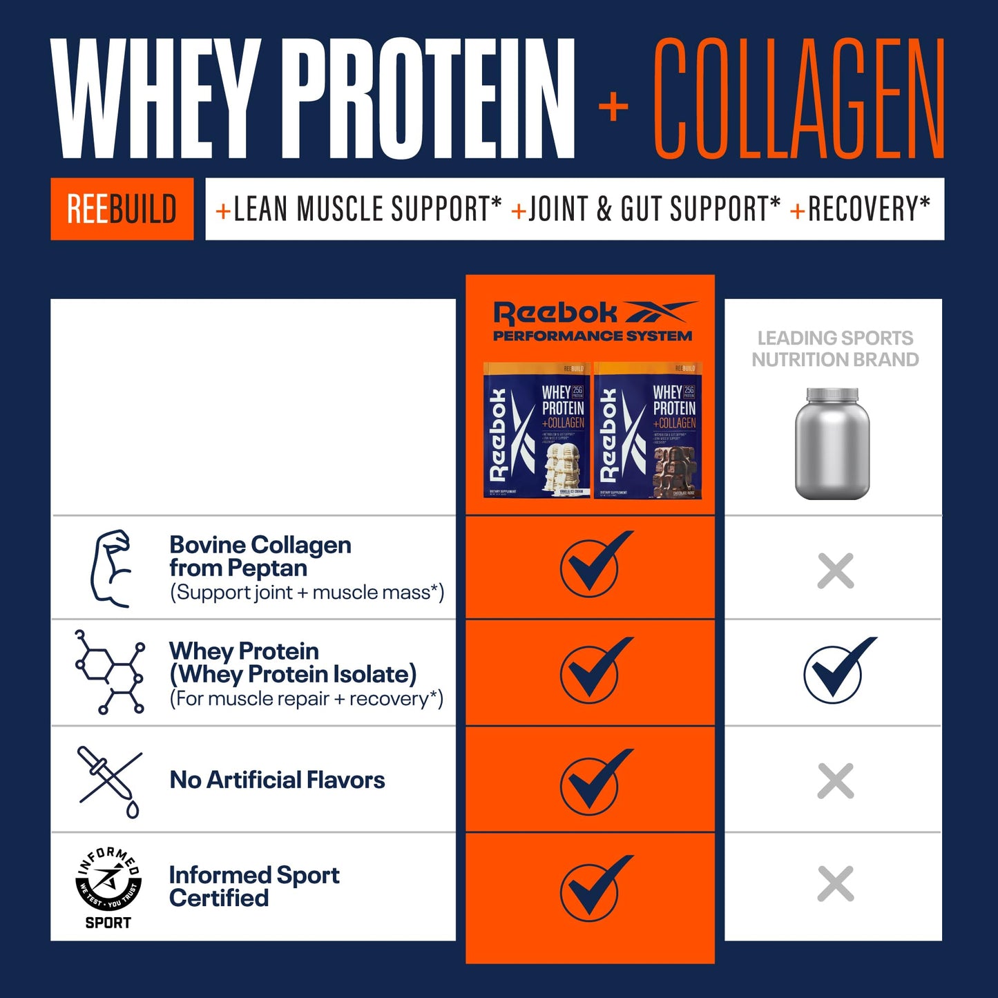 Reebok Whey Protein Powder + Collagen Peptides, 1.4 lb