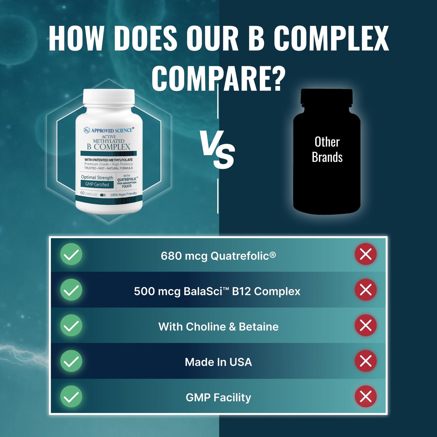 Approved Science Methylated B Complex – Full Bioactive Vitamin B Complex with 5-MTHF, Methylated B12, P5P – Methylation Support – Choline, Betaine – 180 Capsules