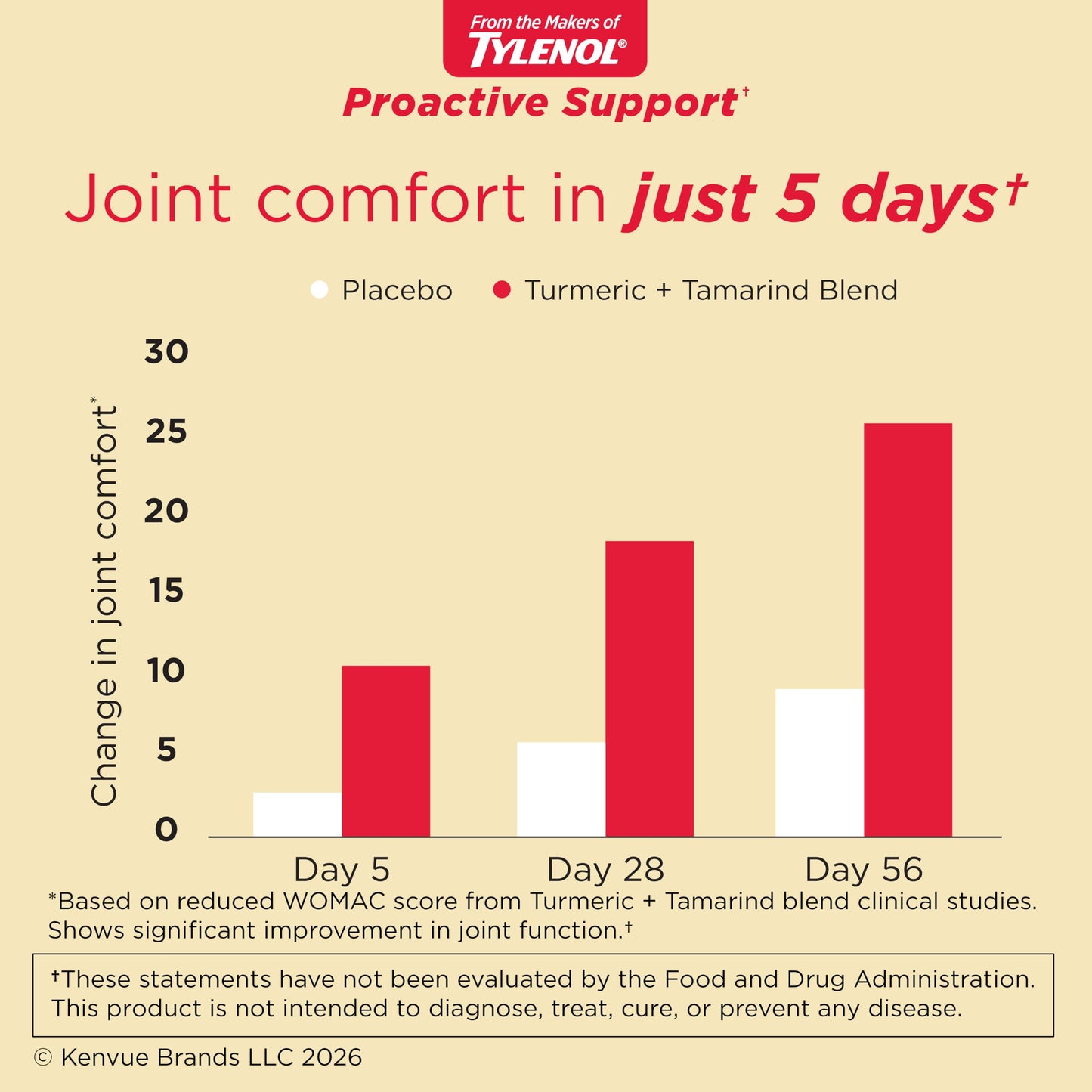 Tylenol Proactive Support for Muscle & Joint Caplets 30 Count
