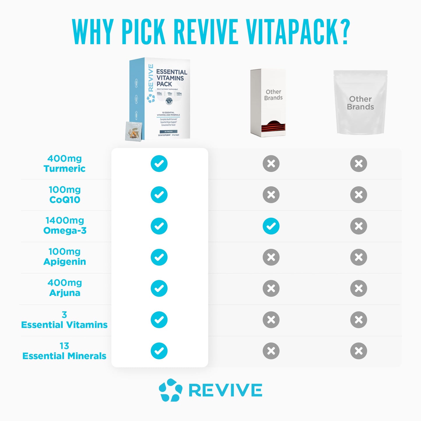 Revive Essential Vitamin Packs for Men & Women – Daily Multivitamin Packets with Arjuna & Turmeric Extract Capsule, 1 Count