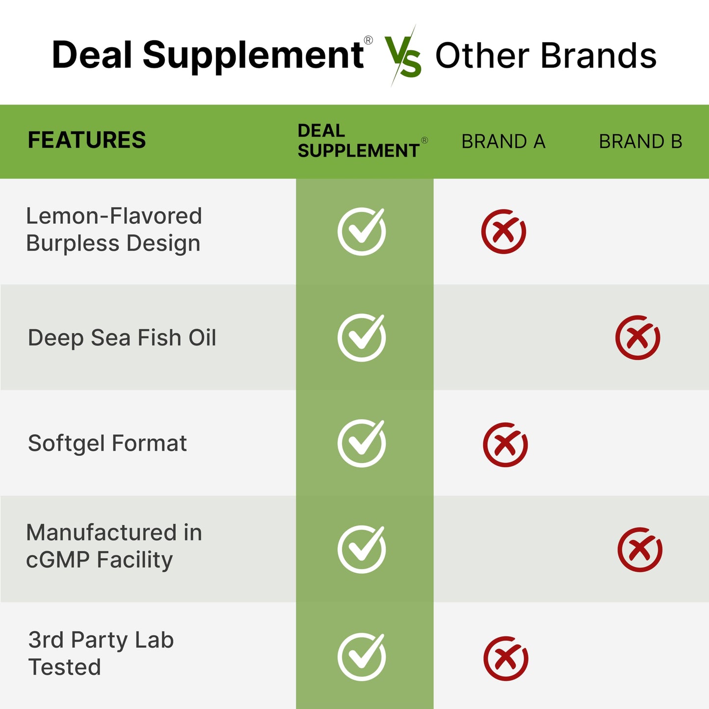 DEAL SUPPLEMENT Omega-3 Fish Oil Burpless Formula Softgels, 360 Count