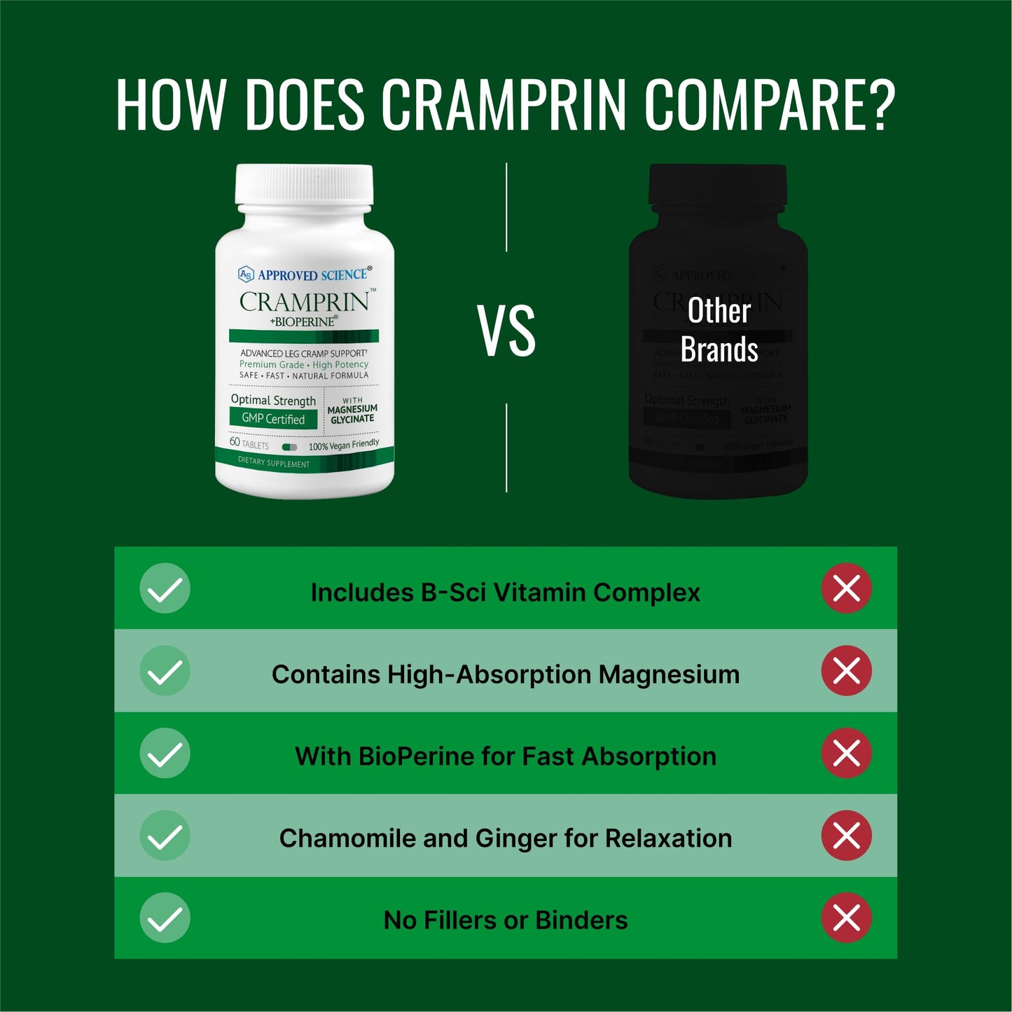 Approved Science Cramprin High Absorption Magnesium, Vitamin B Complex, BioPerine - Muscle Cramps - 60 Tablets