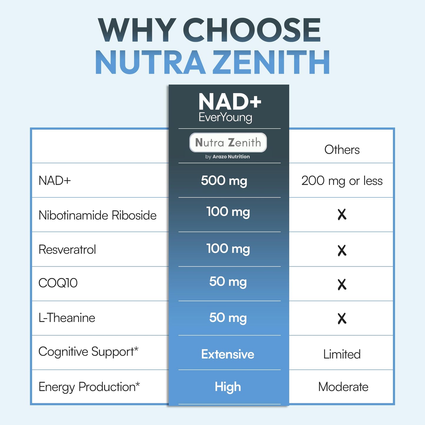 Arazo Nutrition NAD+ Supplement with Nicotinamide Riboside (NMN Alternative), CoQ10 & Resveratrol, 60 Capsules