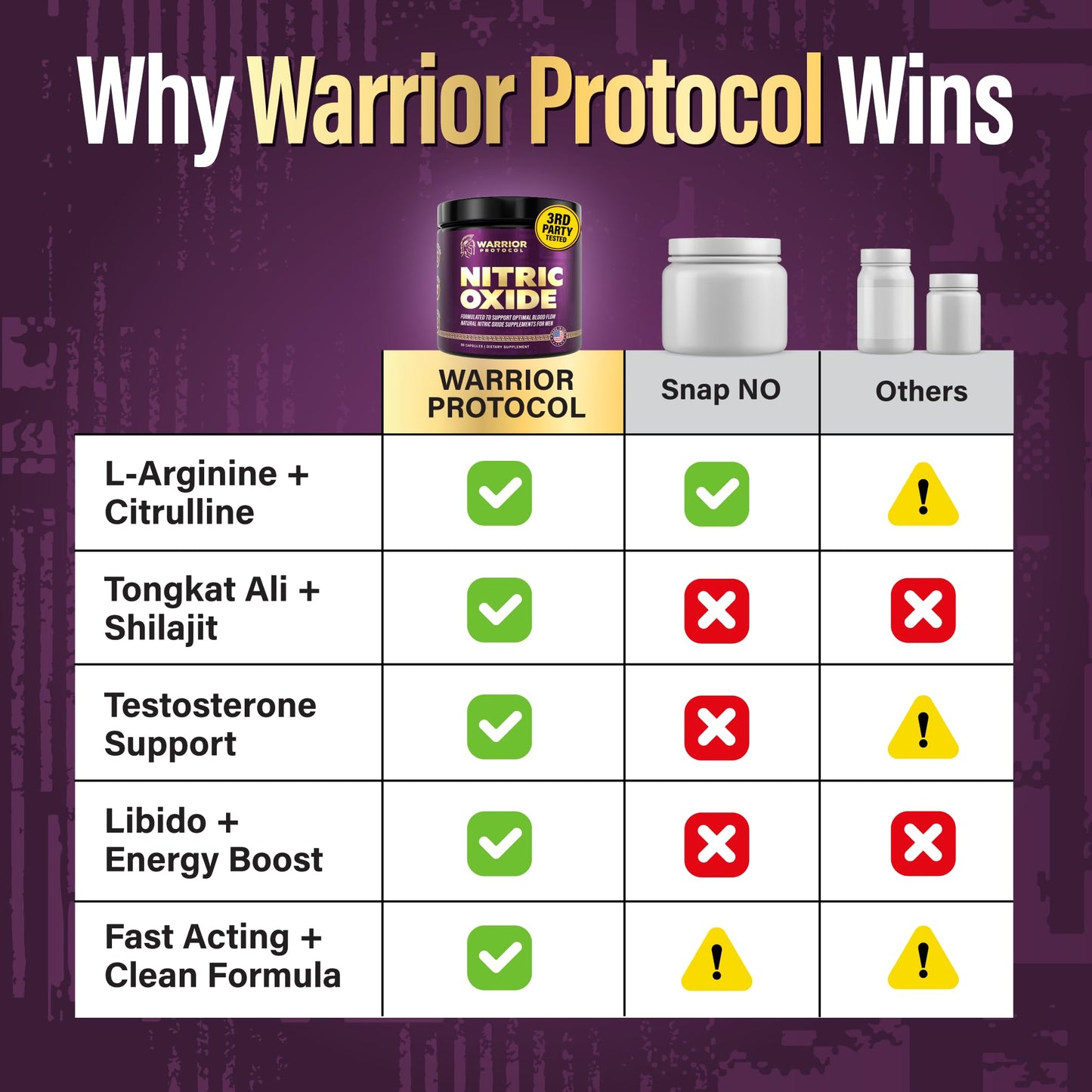 WARRIOR PROTOCOL Nitric Oxide Supplements for Men - Nitric Oxide Booster for Blood Flow, Stamina Booster, Alpha Energy and Endurance, 90 Capsules
