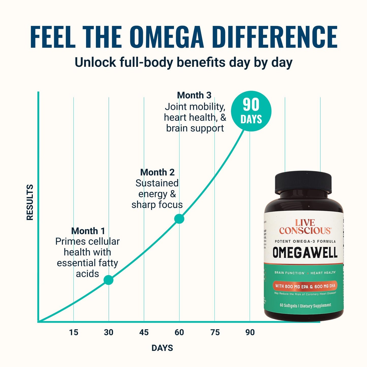 Live Conscious OmegaWell Omega 3 Fish Oil Softgels 60 Count