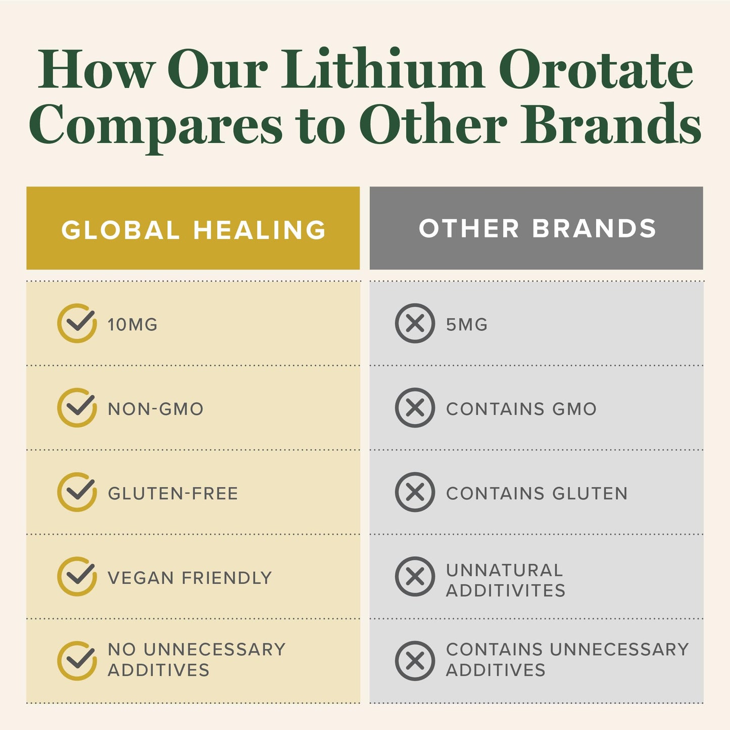 Global Healing Center Lithium Orotate 10mg Capsule, 120 Capsules