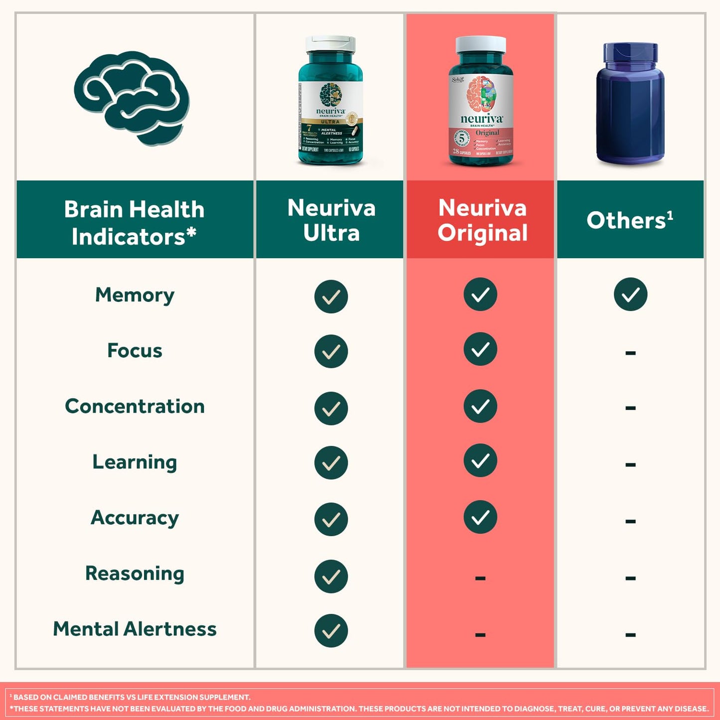 NEURIVA Original Decaffeinated Clinically Tested Nootropic Brain Supplement for Memory, Focus & Concentration, NeuroFactor & Phosphatidylserine Capsules, 28 Capsules