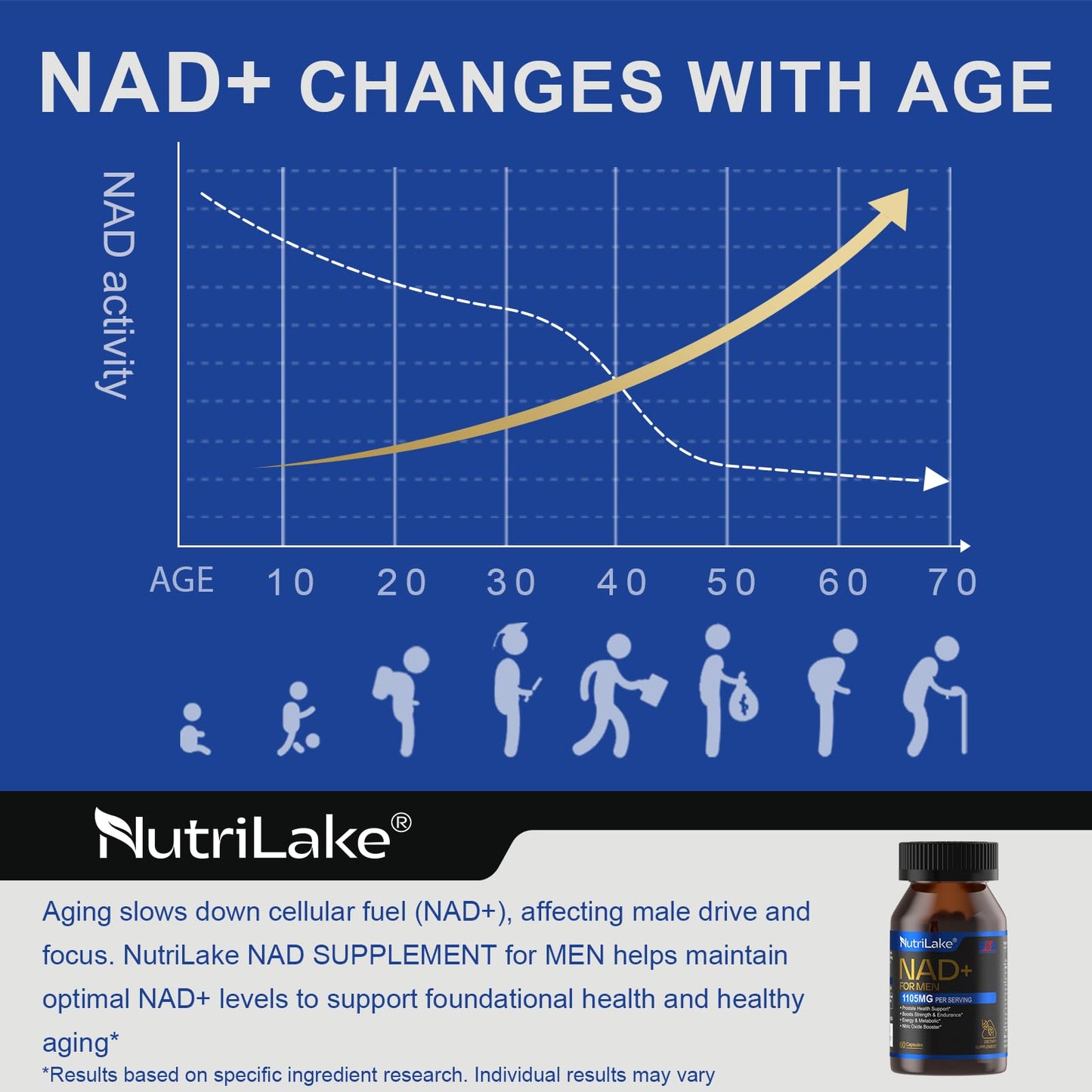NUTRILAKE NAD+ Supplement for Men NMN Alternative with Resveratrol, Nicotinamide Riboside, Support Healthy Aging, Cellular Energy, Prostate Health, 60 Capsules