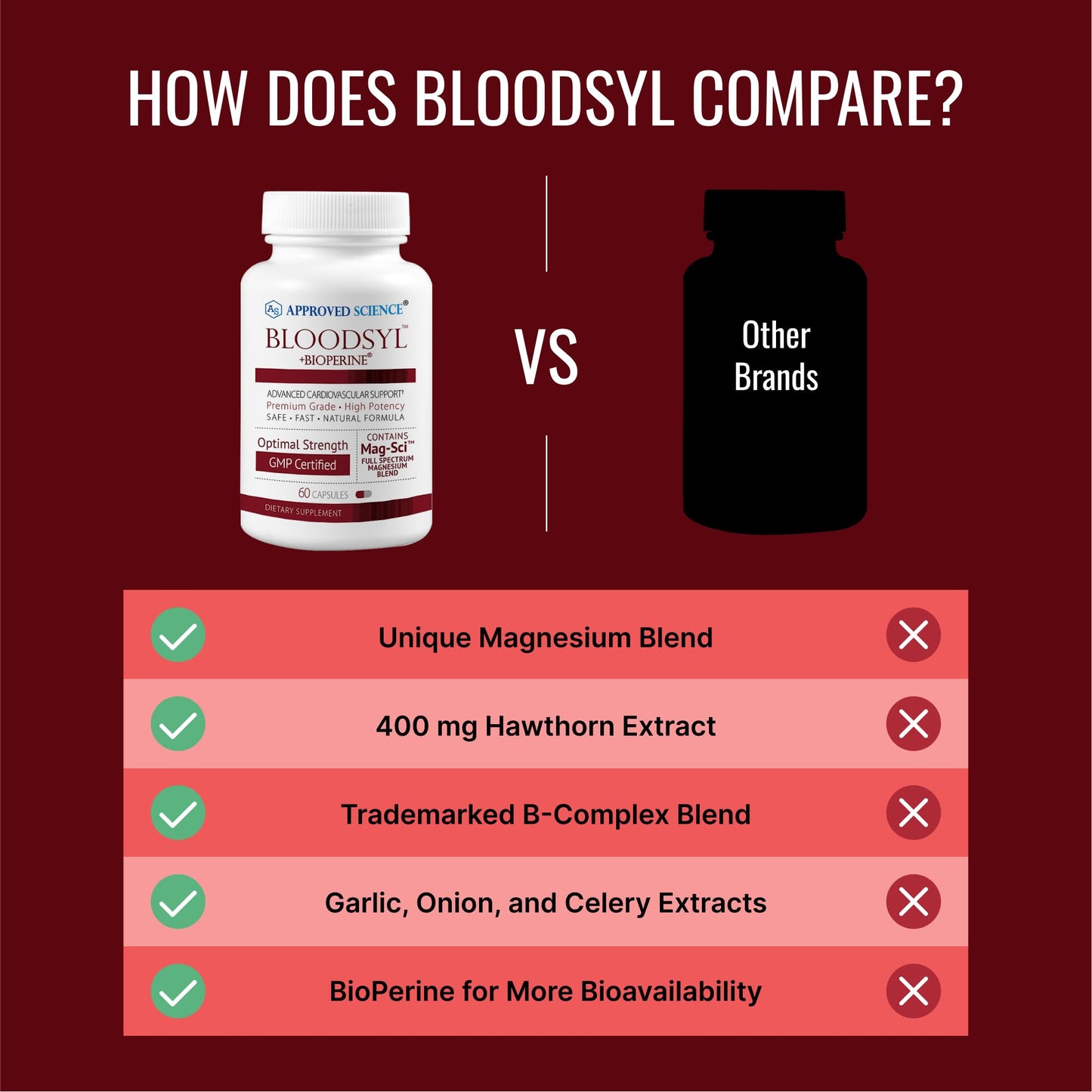 Approved Science Bloodsyl Blood Pressure Support Capsules 120 Count
