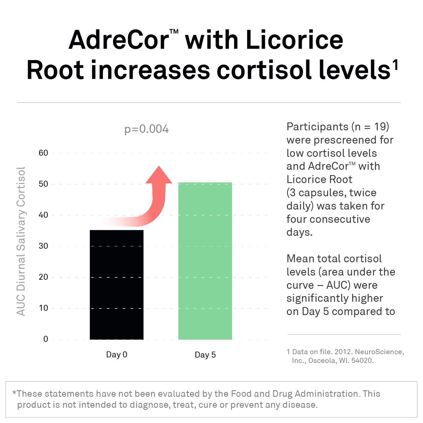 NeuroScience AdreCor with Licorice Root Capsule 90 Count