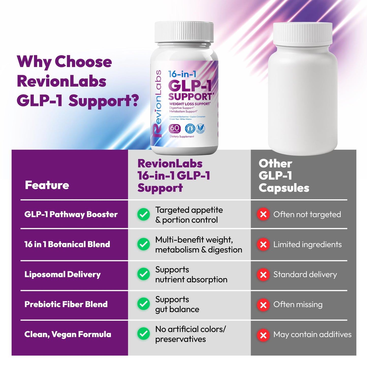 Revion LABS GLP-1 Support Weight Loss Supplement Capsule 60 Count