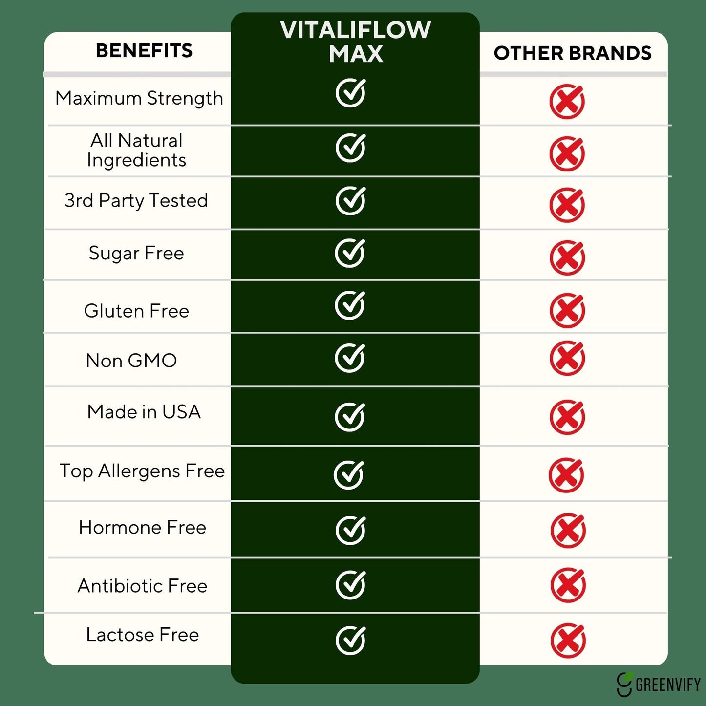GREENVIFY Vitaliflow Max Digestive Enzyme Supplement, 300 Capsules