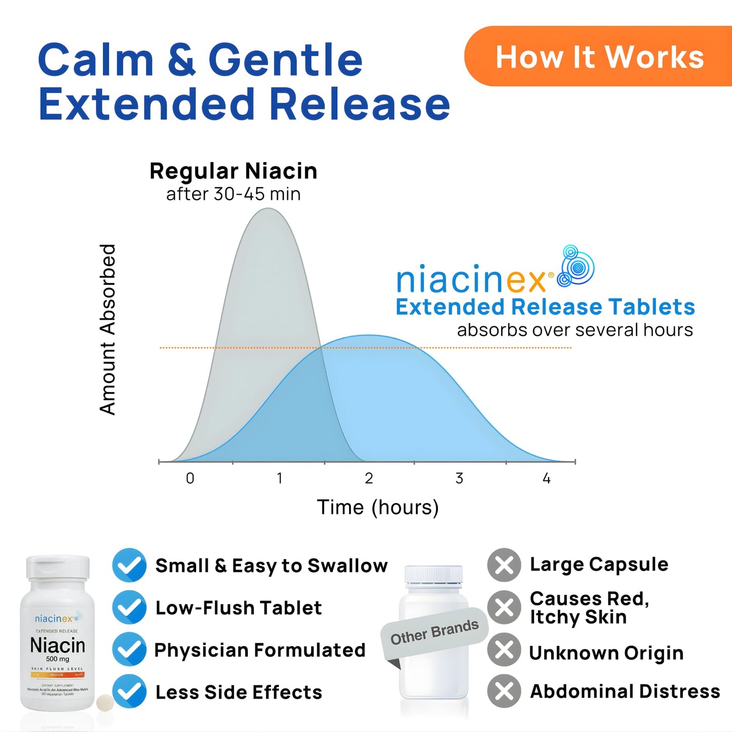 Niacinex Niacin 500mg Extended Release Tablets, 60 Count