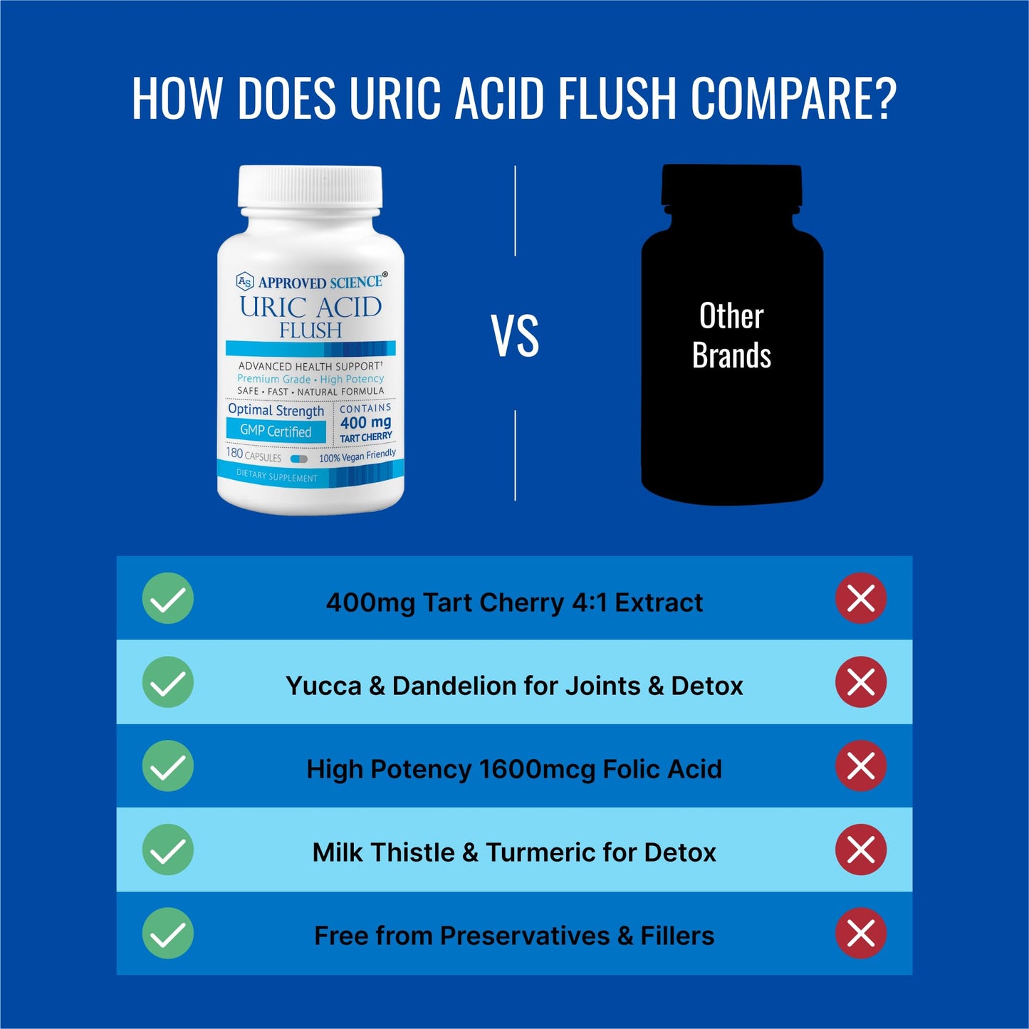Approved Science Uric Acid Flush Supplement Capsule 360 Capsules