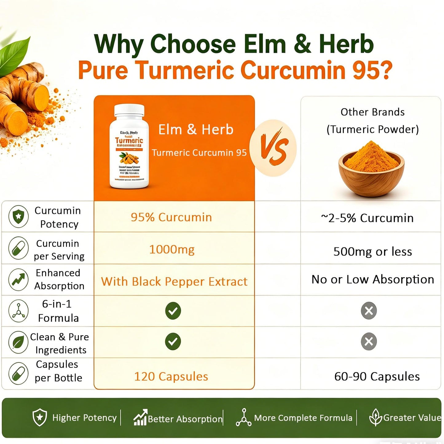 Kunnozz Elm & Herb Pure Turmeric Curcumin 95 Capsules 120