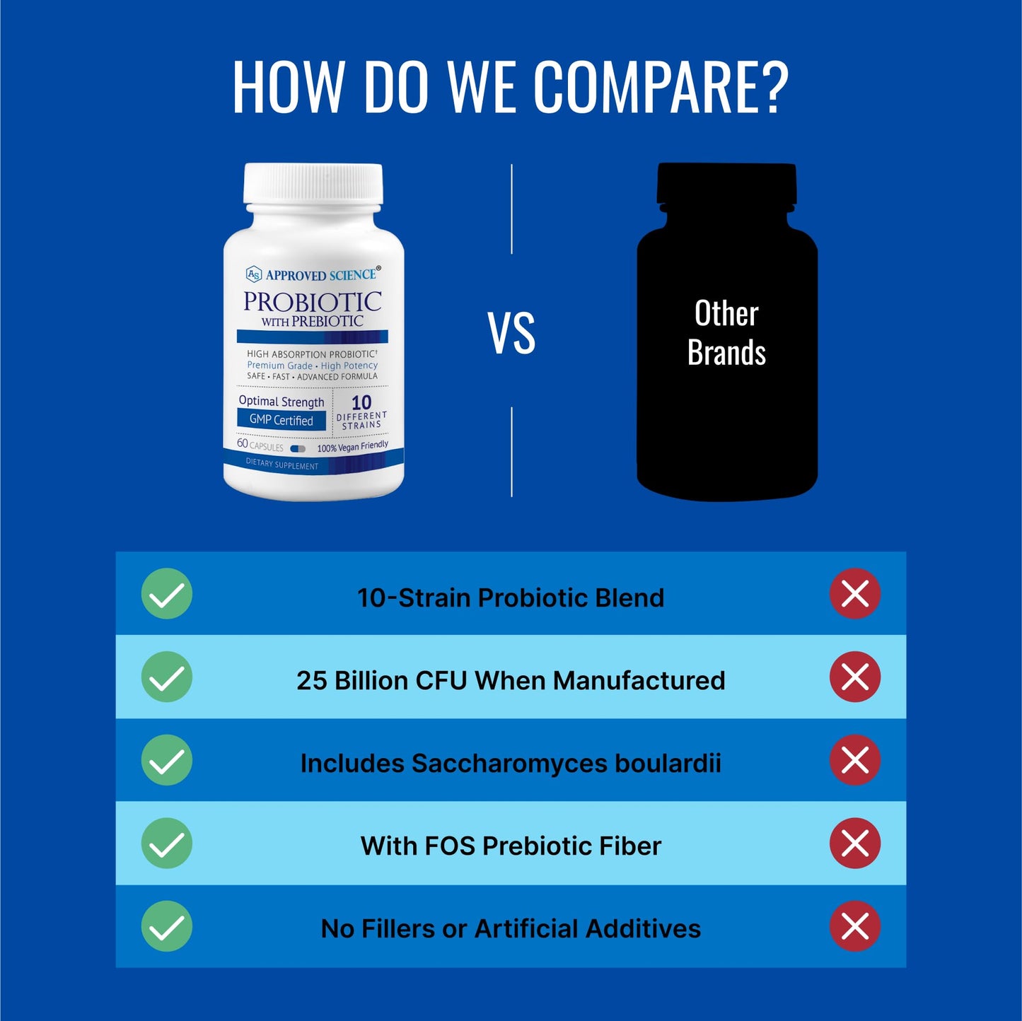 Approved Science Probiotic with Prebiotic - 10 Strains - 25 Billion CFU Capsule 180 Capsules