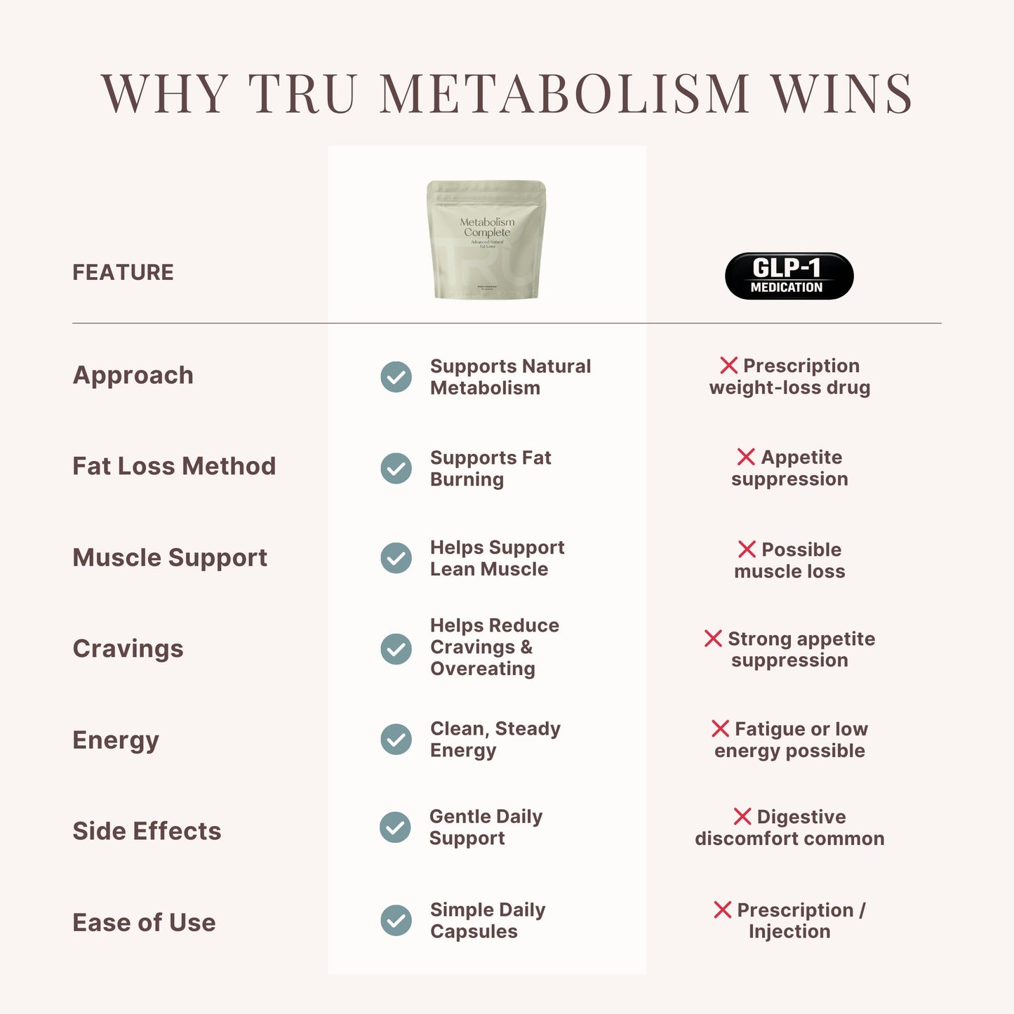 TRU Supplements Metabolism Advanced Fat Loss, Fight Cravings, Boost Mood, No Jitters or Crash, 60 Capsules