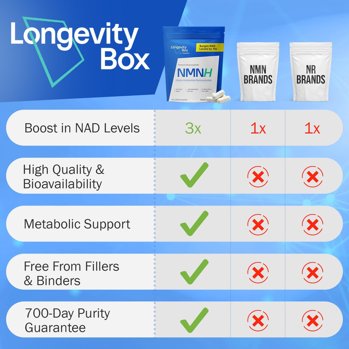 Longevity Box NMNH NMN Alternativen 250mg - 5X More Potent Dihydronicotinamide Mononucleotide NAD+ Booster for Peak Cellular Energy, DNA Repair & Healthy Aging 60 Capsules
