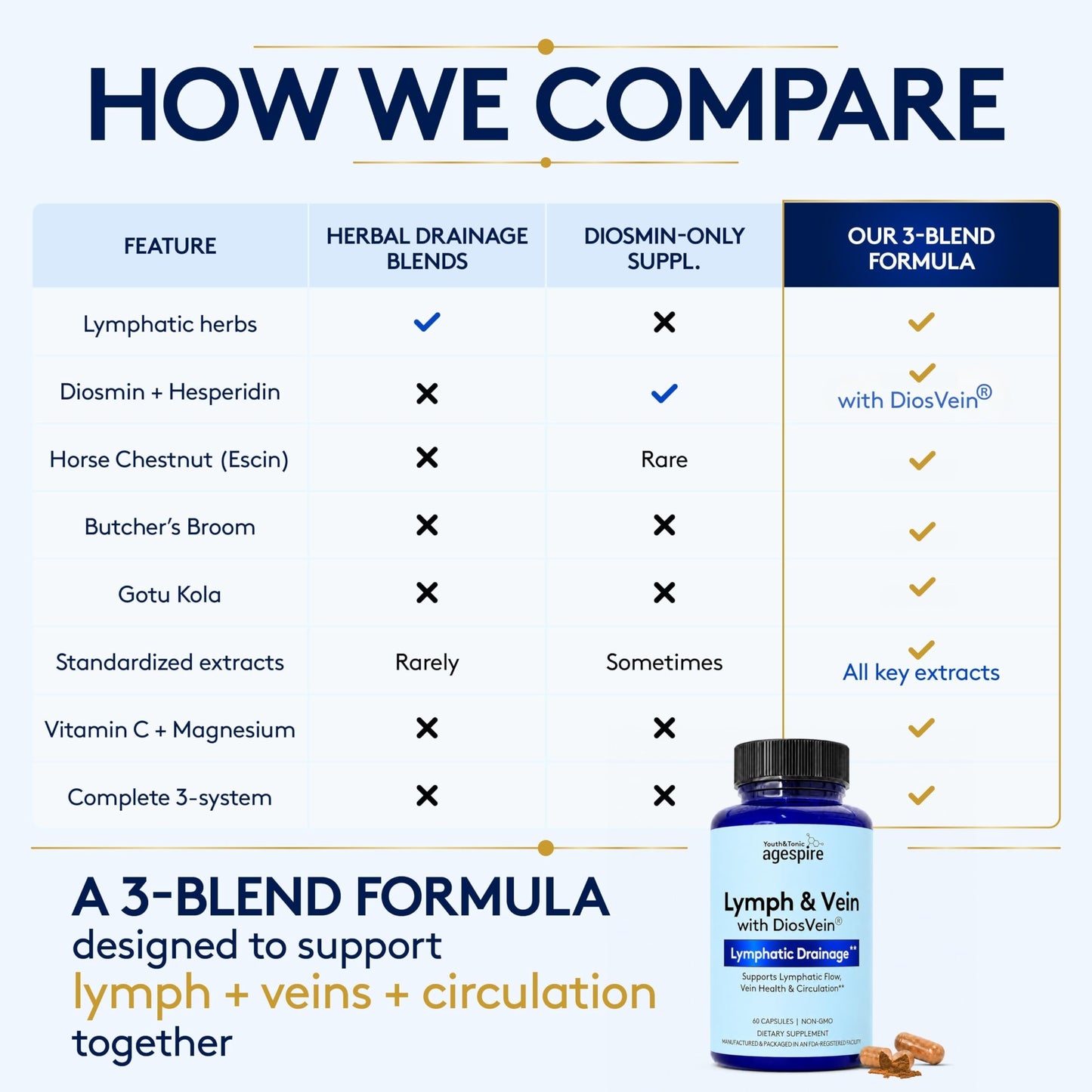 Youth & Tonic Lymphatic Drainage, Circulation, Diosmin Hesperidin Capsule, 60 Capsules