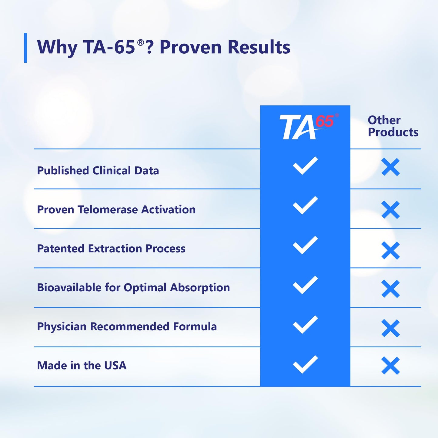T.A. Sciences TA-65 Telomere Activation Supplement Capsules, 30 Capsules