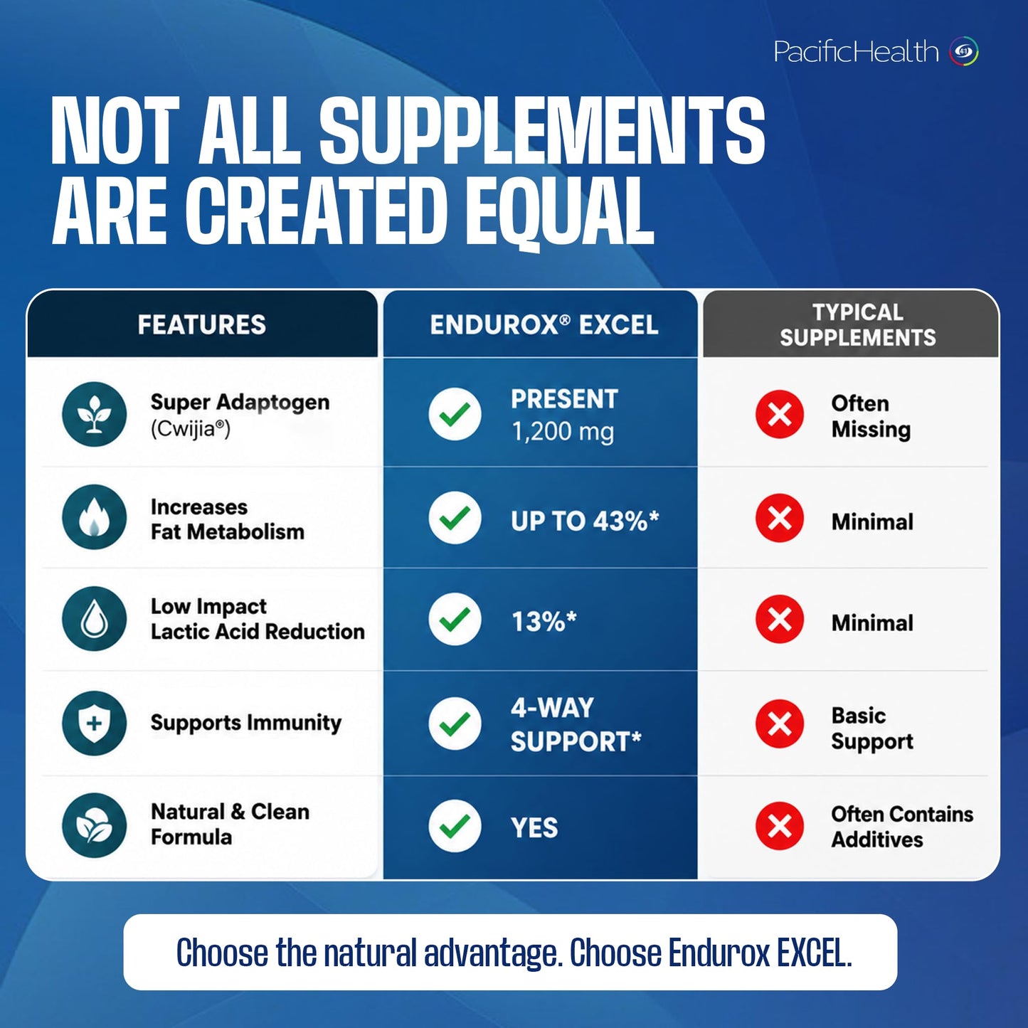 Pacific Health Endurox Excel Performance Supplement Tablet 60 Count