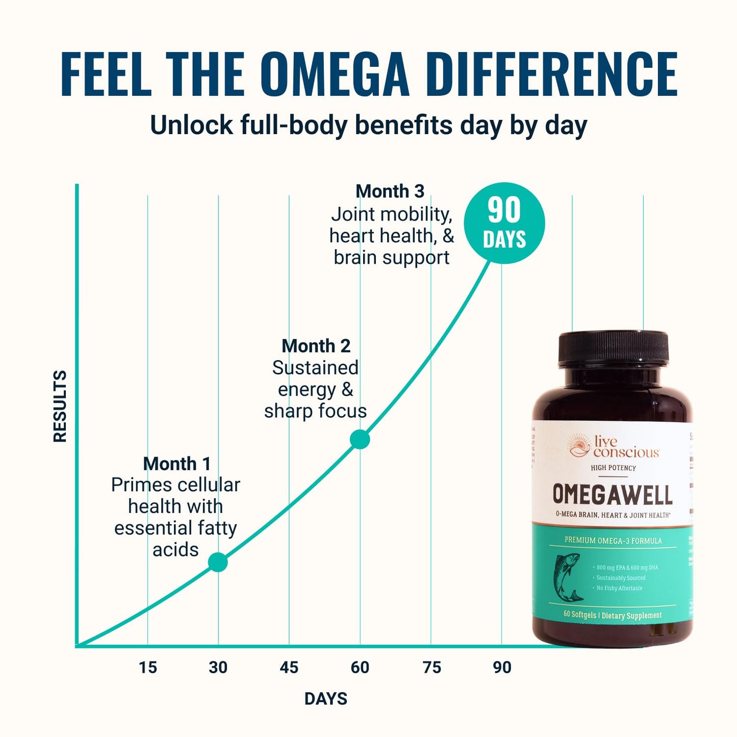 Live Conscious OmegaWell Omega 3 Fish Oil Softgels 60 Count