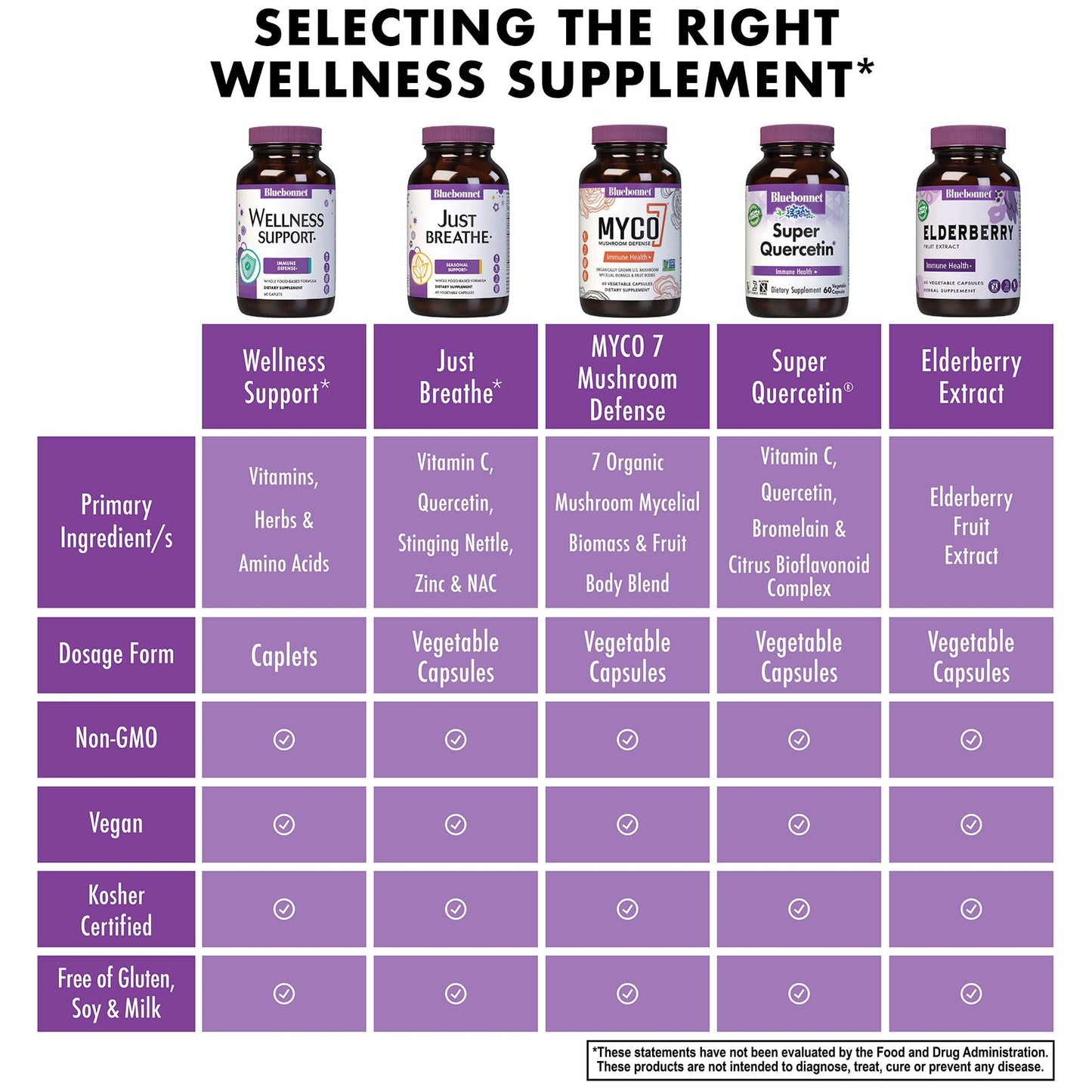 BlueBonnet Targeted Choice Wellness Support, Immune Defense Whole Food-Based Formula, Seasonal Support, Soy-Free, Gluten-Free, Kosher, Non-GMO, Dairy-Free, Vegetarian, 60 Caplets