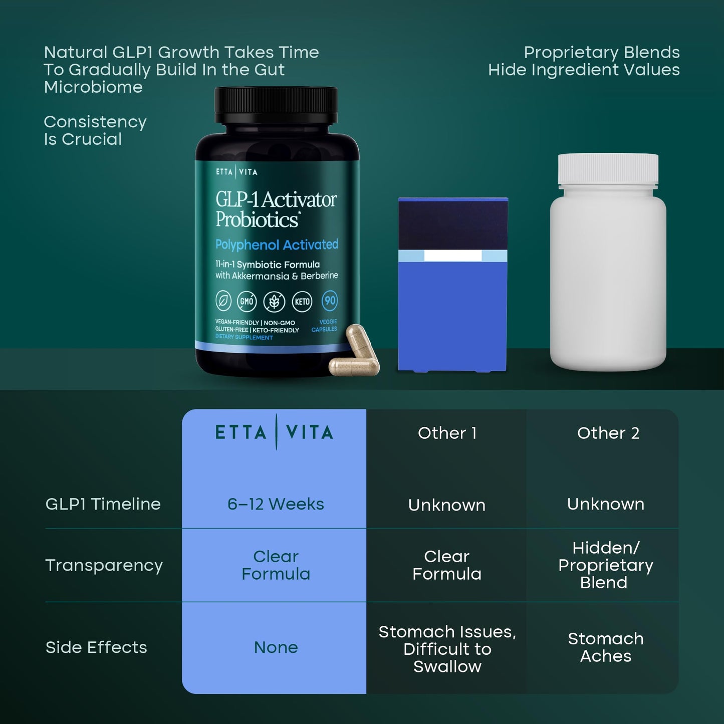 Etta Vita GLP-1 Activator Probiotic Carb Blocker Supplement for Weight Loss, Gut Health, Energy & Metabolic Support – Akkermansia, Berberine, Gymnema, Resveratrol, EGCG & Hops – Appetite Control for Women & Men Capsule, 90 Count