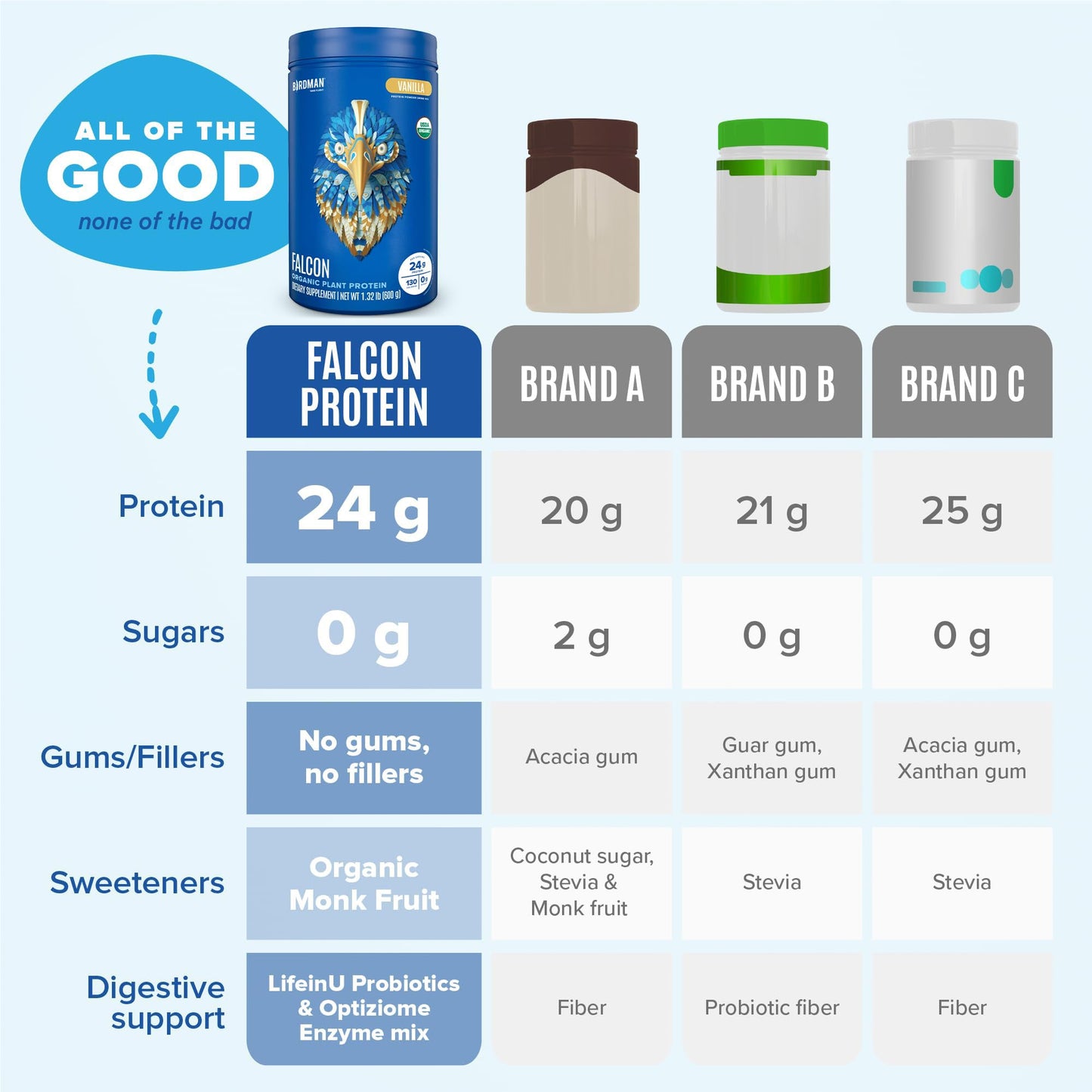 BIRDMAN Falcon Vegan Protein Powder, 2-Pack Vanilla & Chocolate Flavors, 20 Servings Each