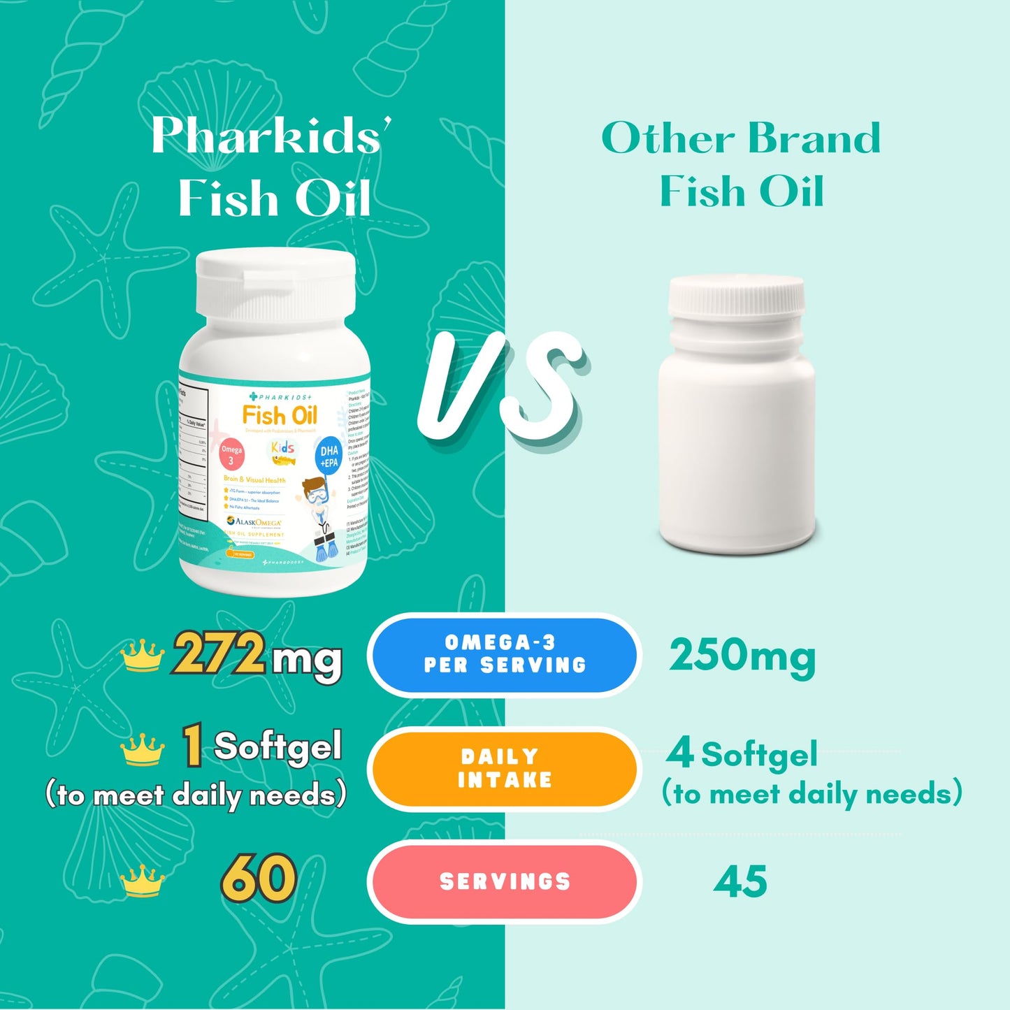 PHARGOODS+ Kids' Fish Oil 272mg Omega-3 DHA & EPA for Brain, Vision & Immune Support Orange Flavor Fish-Shaped Soft Gels, 60 Servings