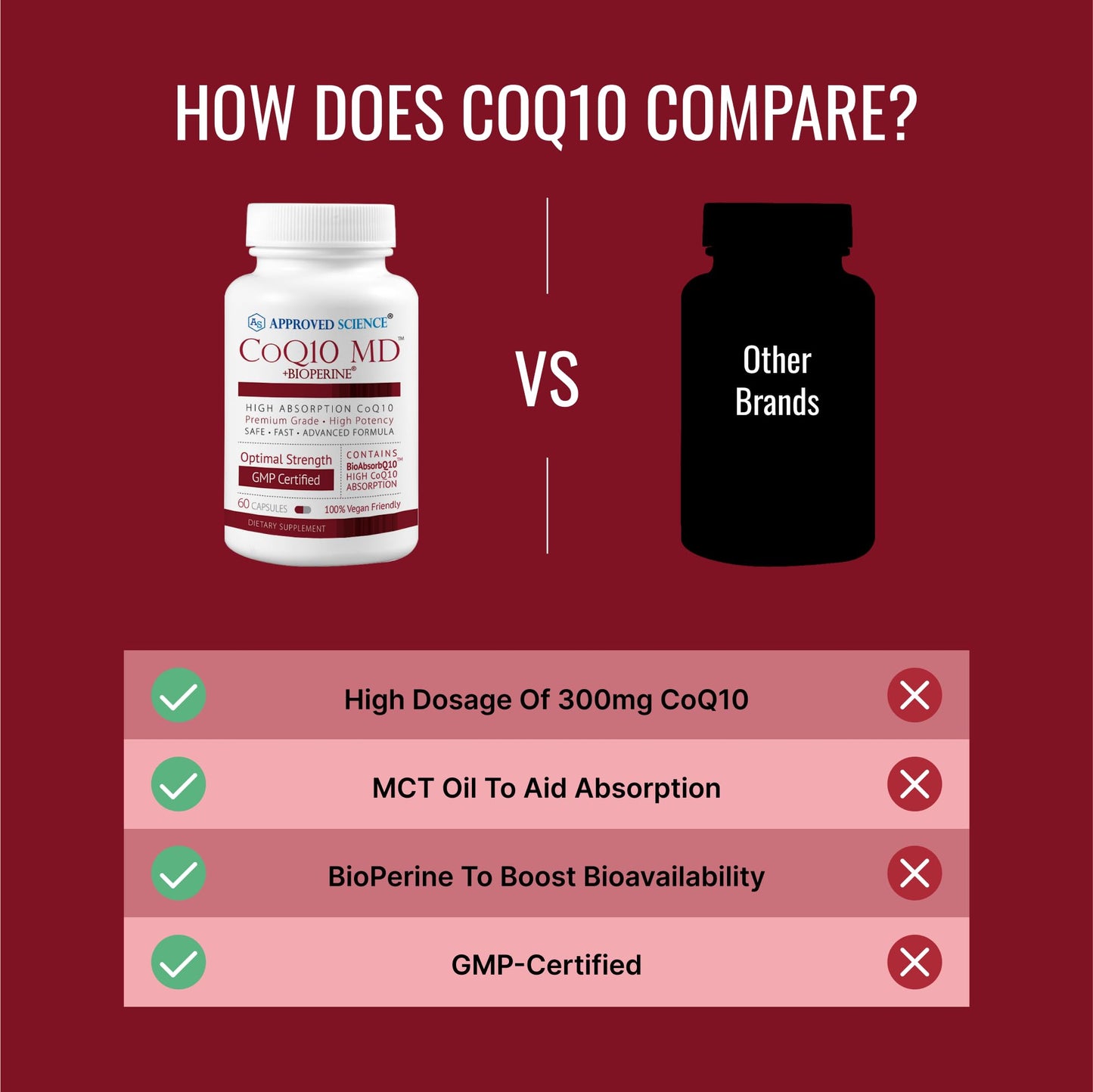 Approved Science CoQ10 MD Extra Strength Pure CoQ10 300mg with BioPerine for Faster Absorption - Optimal Support Supplement, Capsules, 60 Count