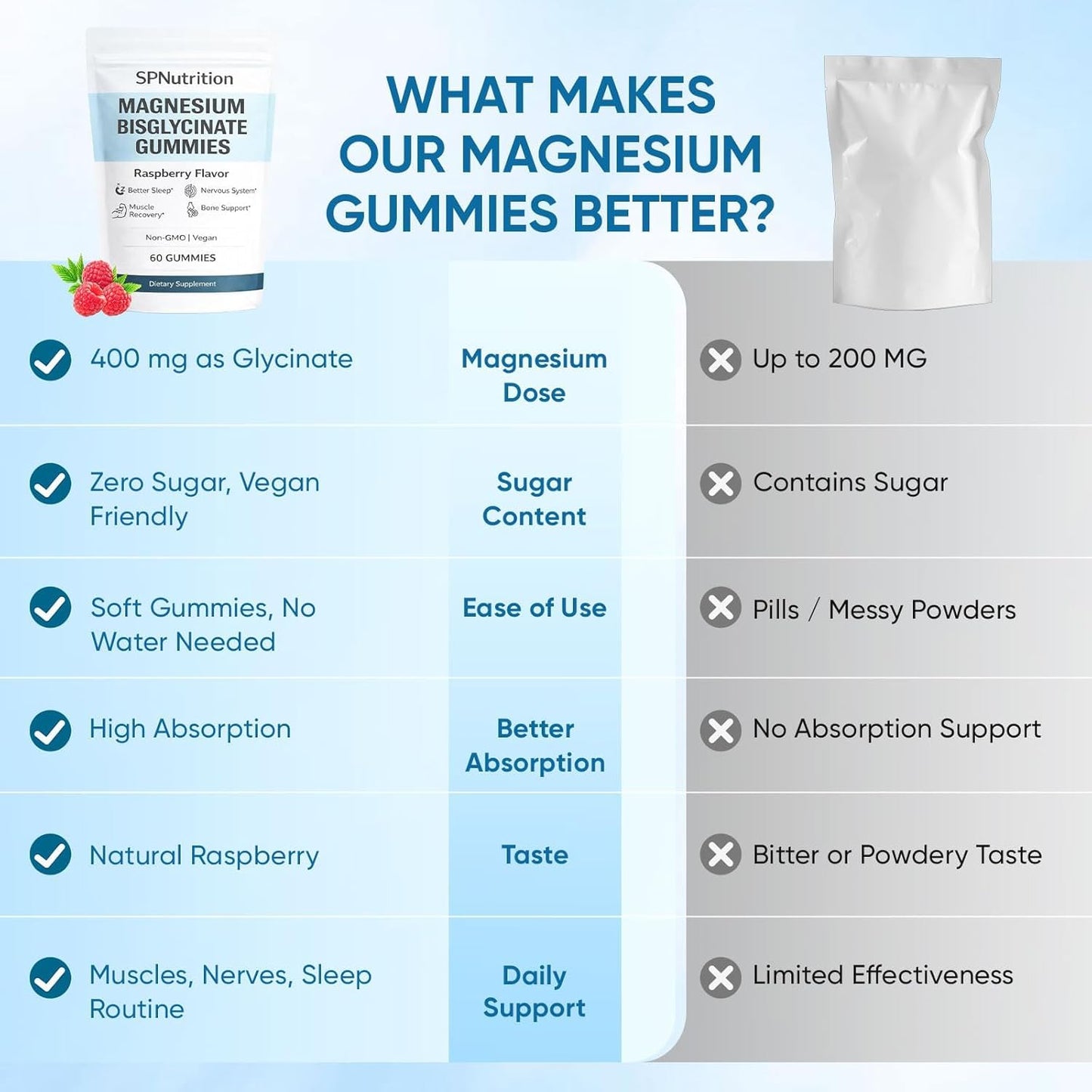 WXDOAU Spnutrition Magnesium Bisglycinate Gummies – Chelated Magnesium Supplement, 60 Count
