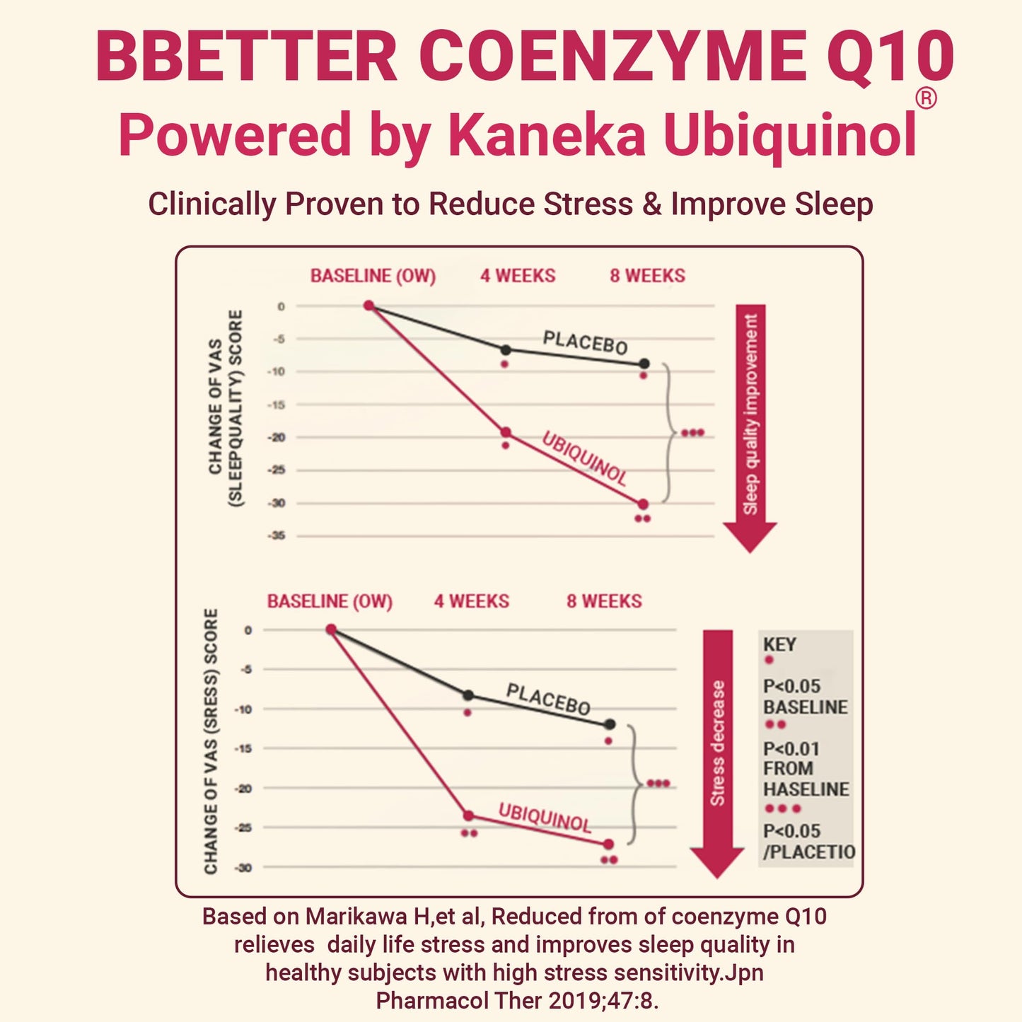 BBETTER CoQ10 100 mg with Kaneka Ubiquinol, Active Form of Coenzyme Q10 Softgels, 180 count