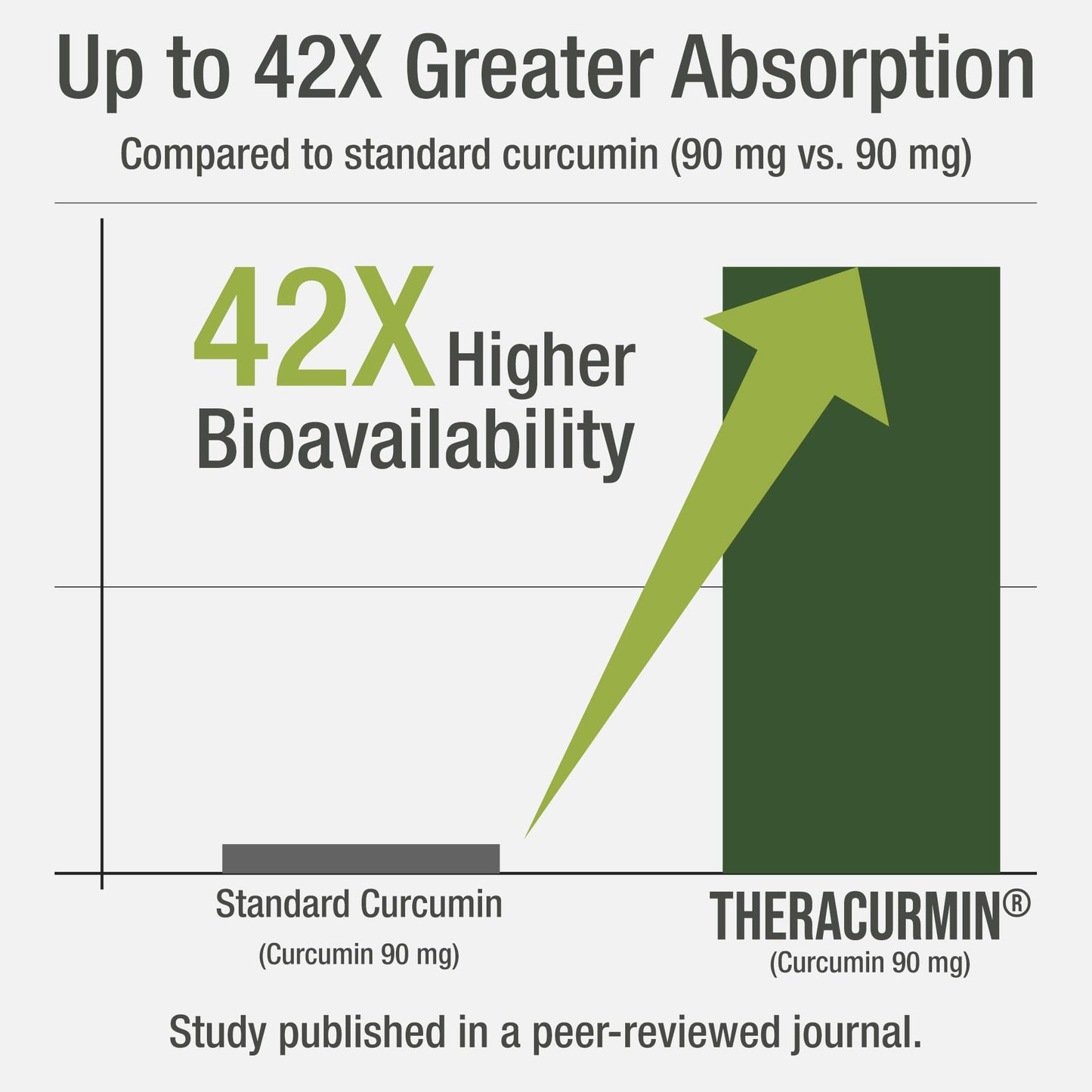 Peak Performance Theracurmin Up to 42X Greater Absorption vs Standard Curcumin High Bioavailable Turmeric Curcumin Capsule 30 Count