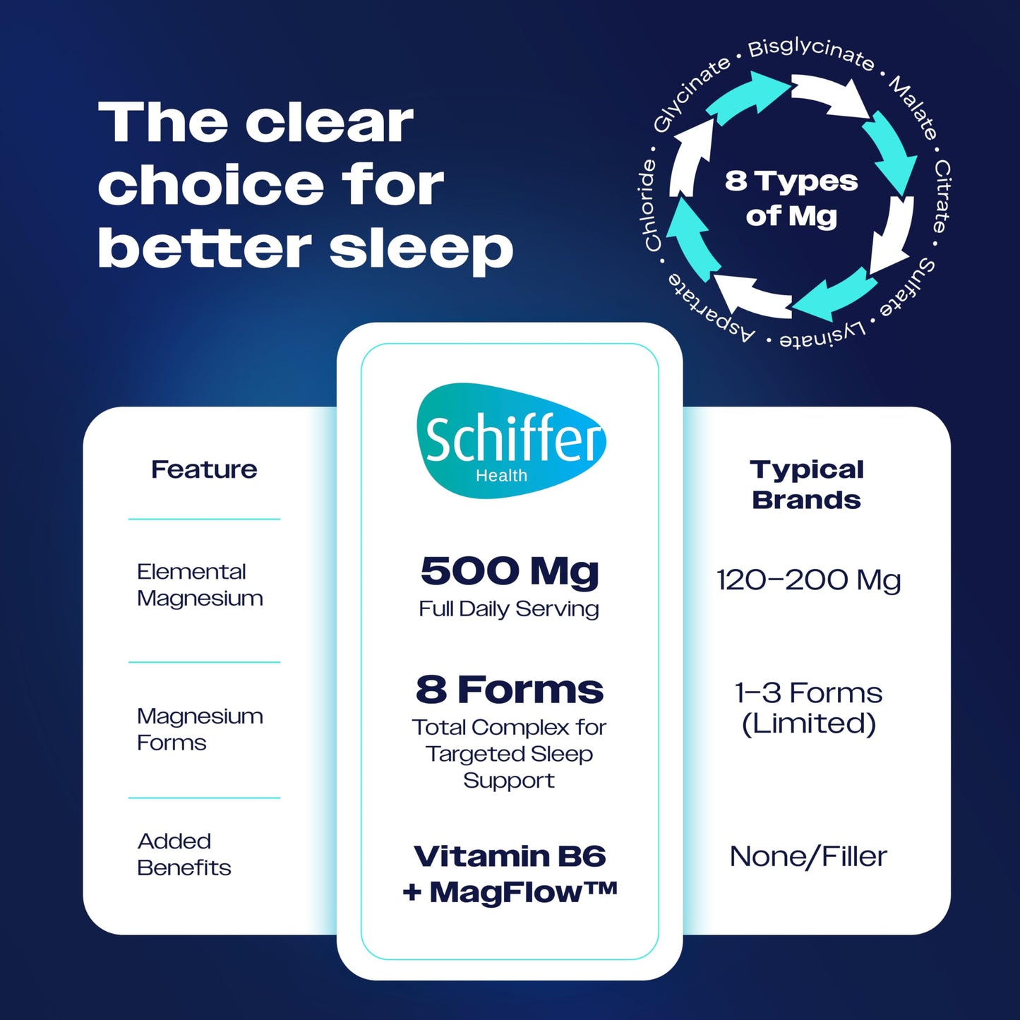 SCHIFFER HEALTH Magnesium Complex Supplement 8 Elemental 500mg Magnesium Glycinate, Citrate, Malate with MagFlow™ Sleep, Muscle & Relaxation Support, 60 Capsules