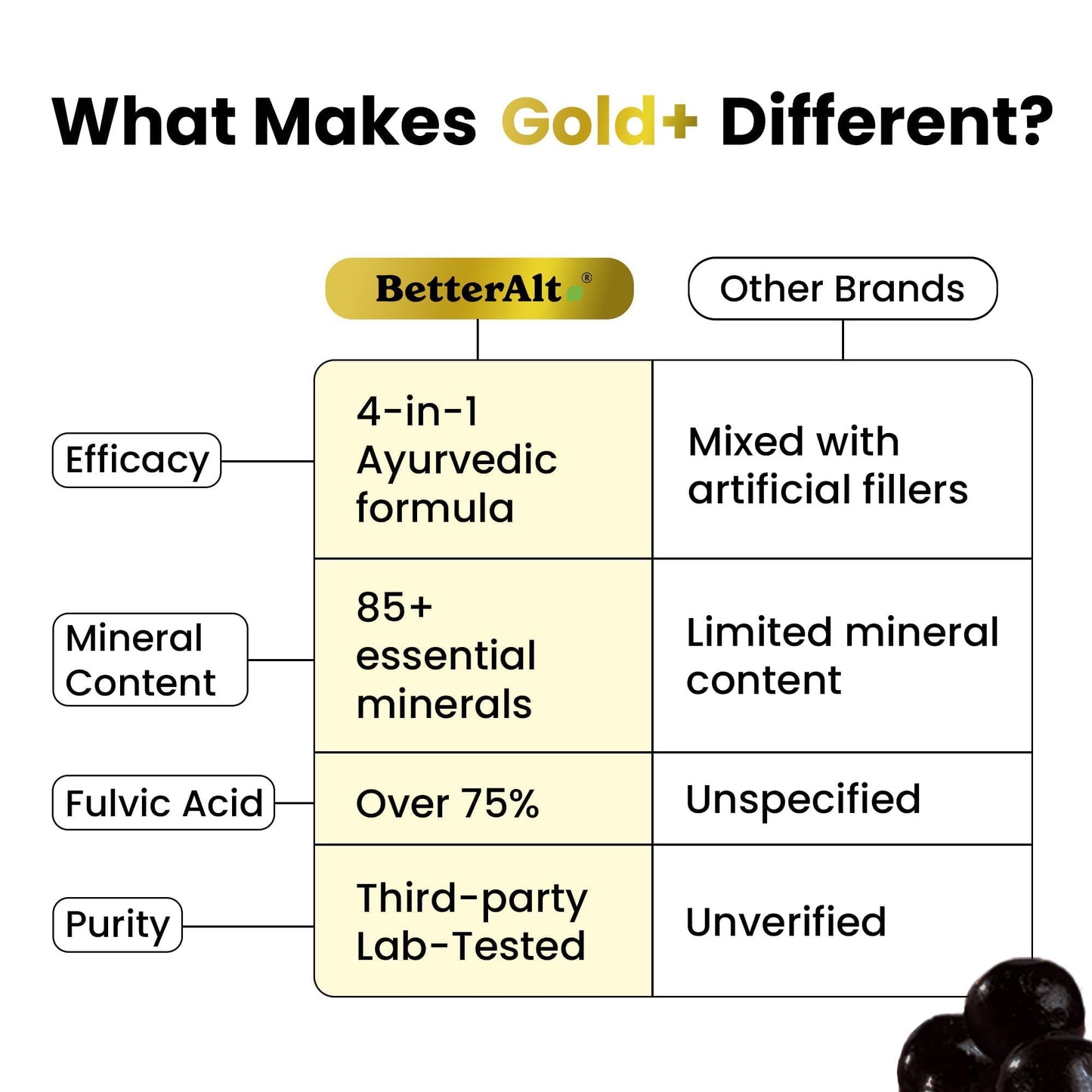 Better Alt Gold+ Shilajit Gummies 60 Gummies