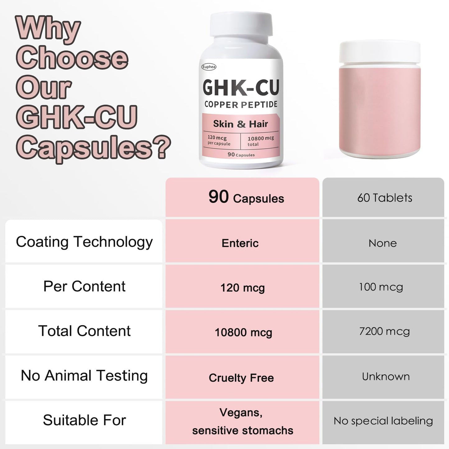 Euphea GHK-Cu Peptide Supplement Capsules, 90 Count