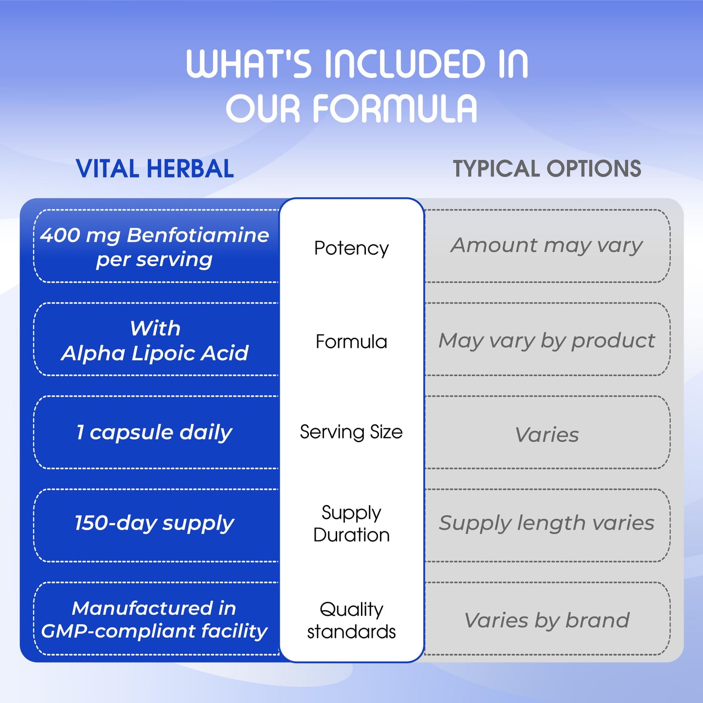 VITAL HERBAL Benfotiamine Supplement with Alpha Lipoic Acid, 150 Capsules