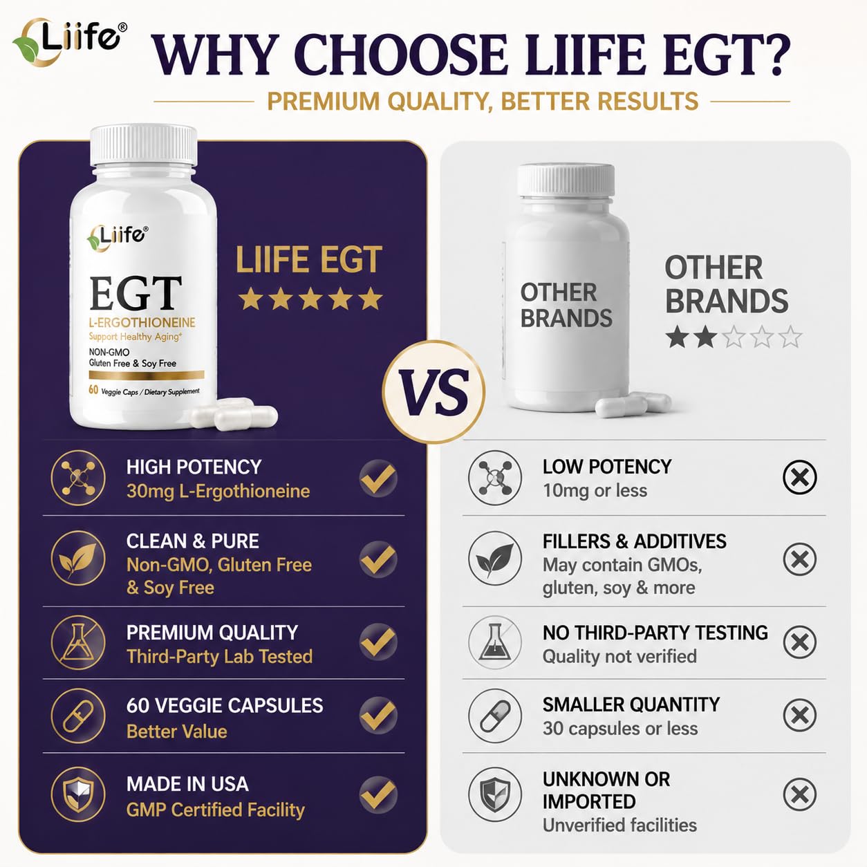 LIIFE L-Ergothioneine Supplement (EGT) 30mg, Antioxidant for Longevity and Skin Health, 60 Capsules