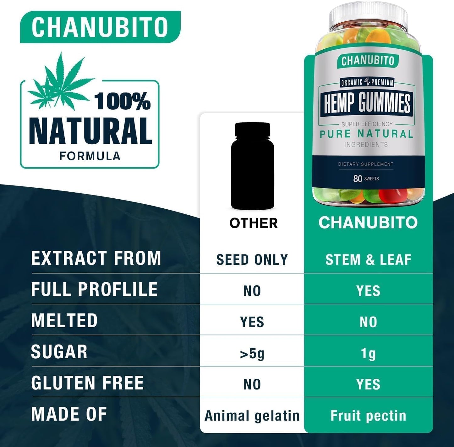 CHANUBITO Hemp Gummies 80 Count Gummies