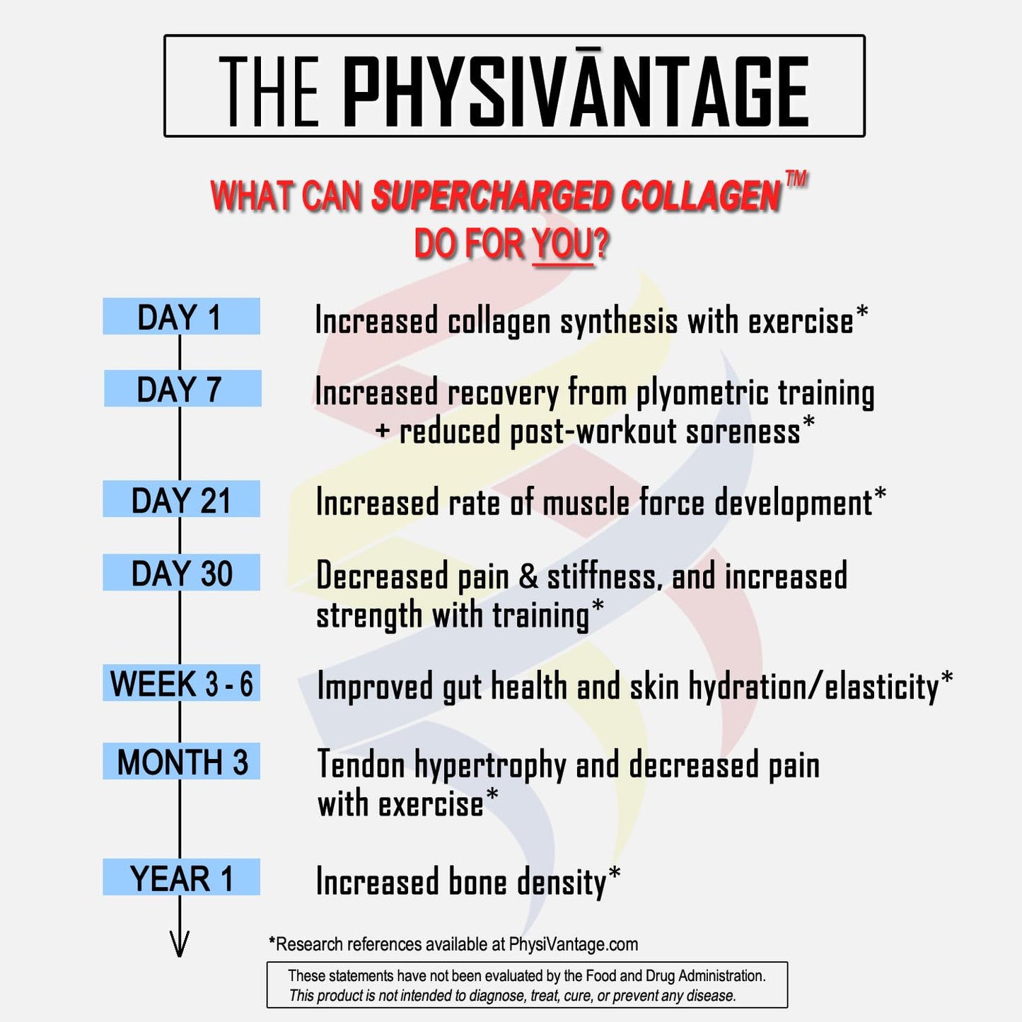 PhysiVantage Supercharged Collagen Peptides Powder, 16 oz
