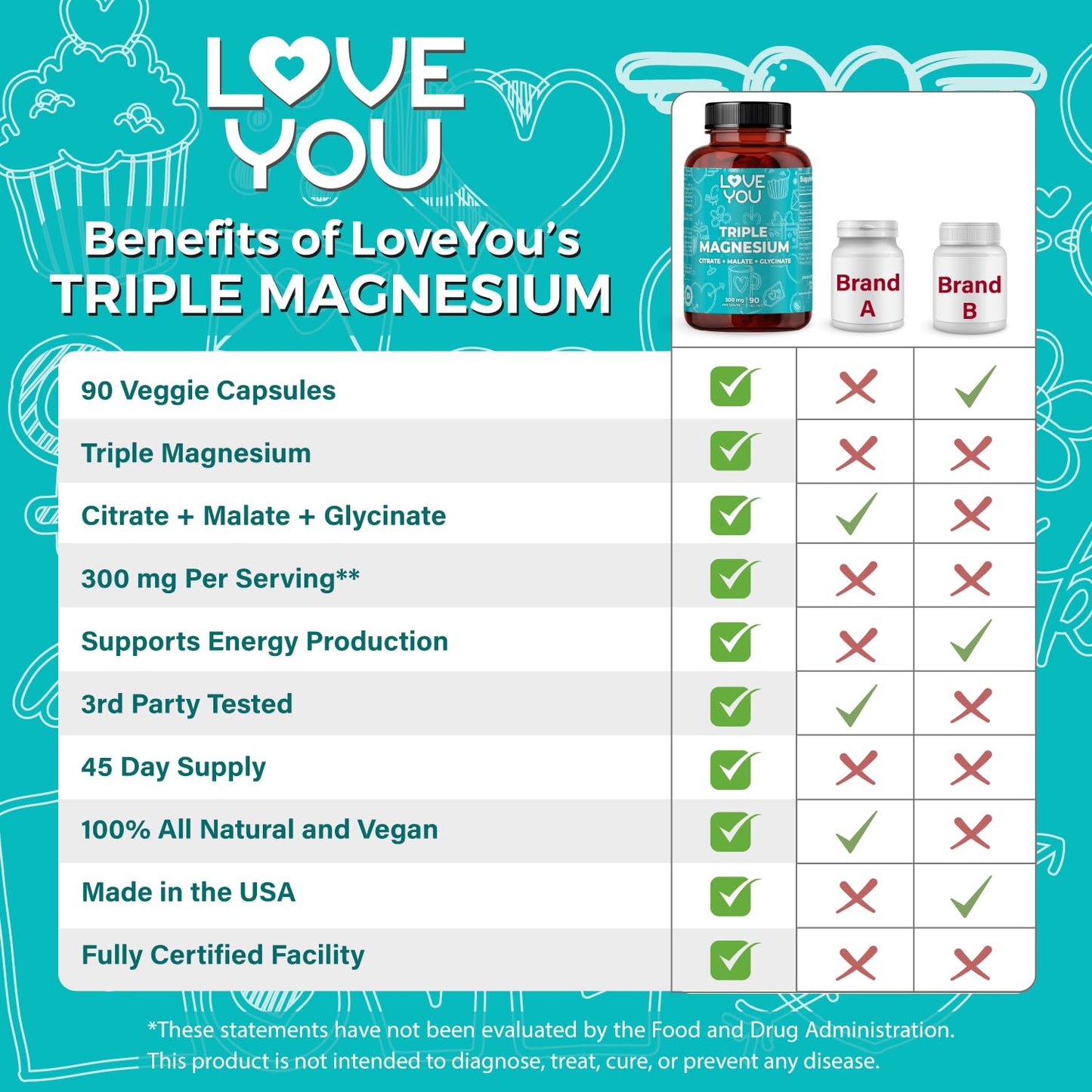 Love You Triple Magnesium Complex 300mg per Serving Capsule, 90 Count