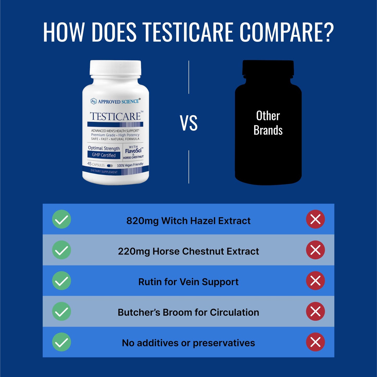 Approved Science TestiCare - Testicular Vein Support - Horse Chestnut, Witch Hazel Capsules, 135 Capsules
