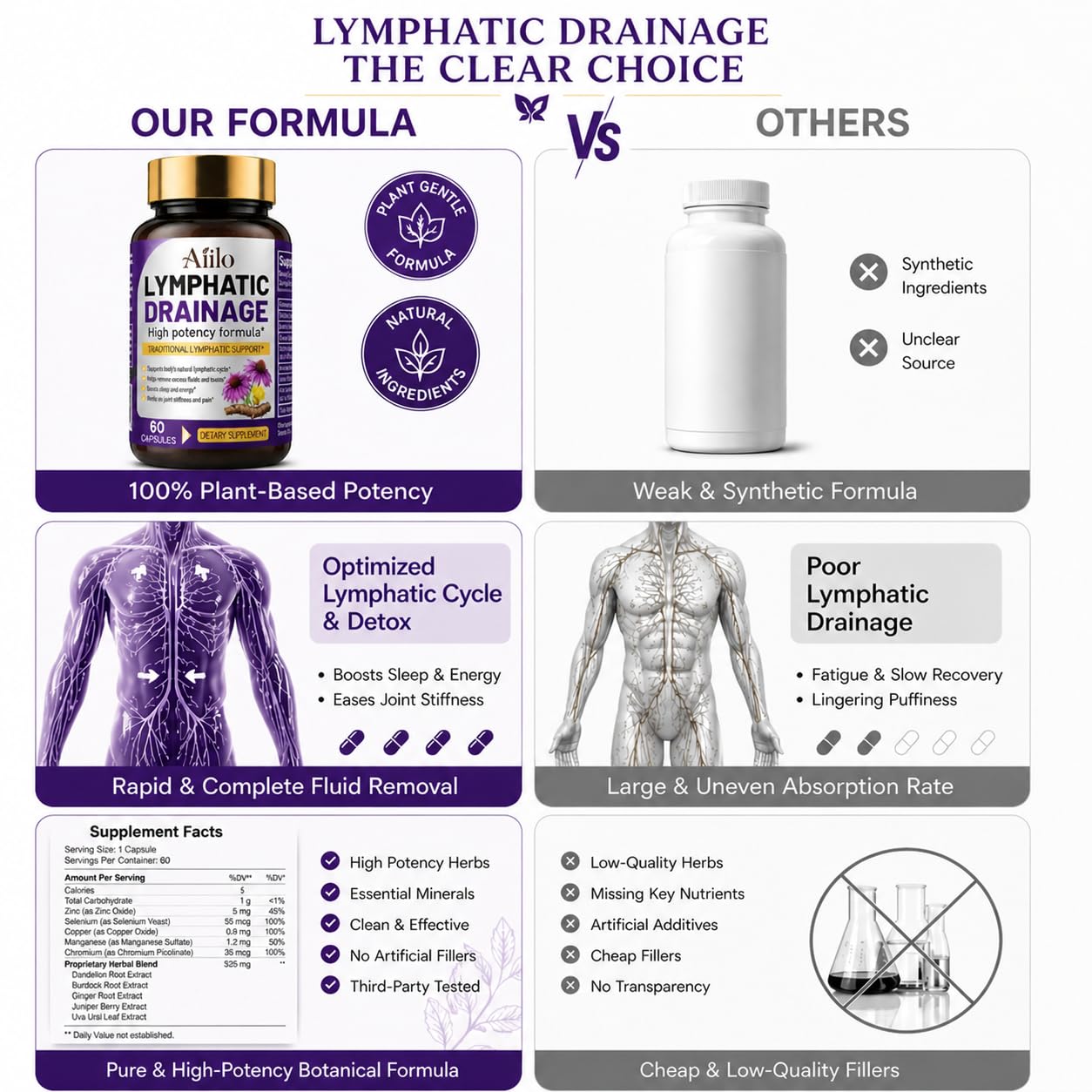 Aiilo Lymphatic Drainage Capsules – Herbal Supplement with Echinacea, Dandelion & Burdock Root, 60 Capsules