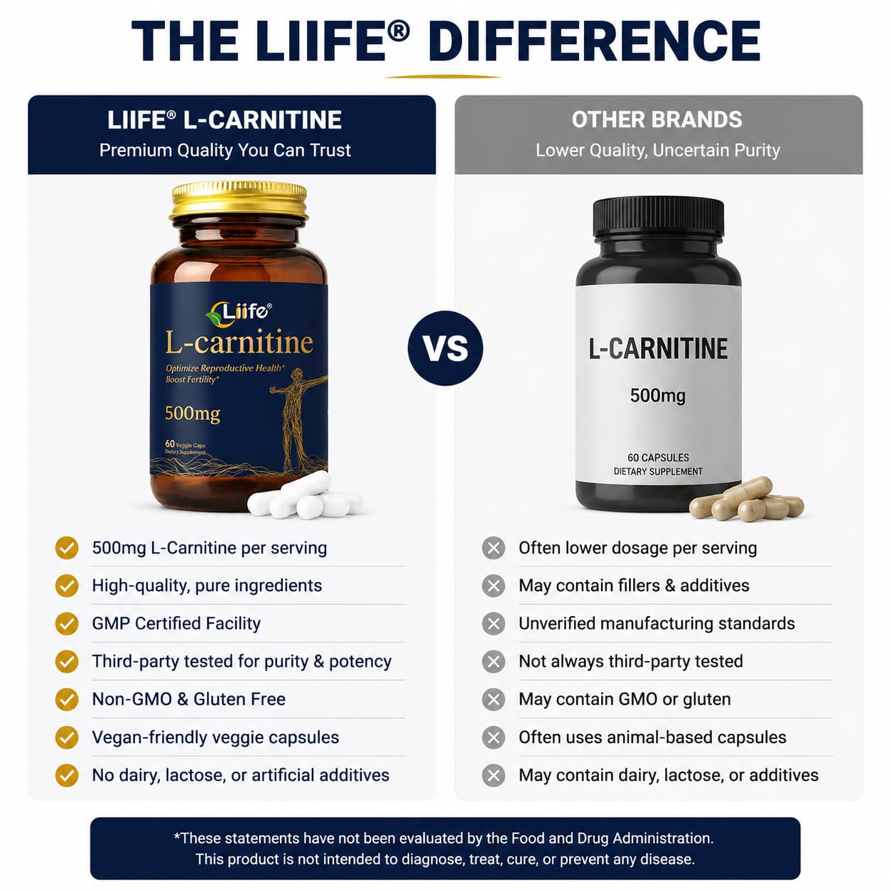 LIIFE L-Carnitine with Folic Acid (Vitamin B9) and Vitamin C, 500 mg Capsules, 60 Count