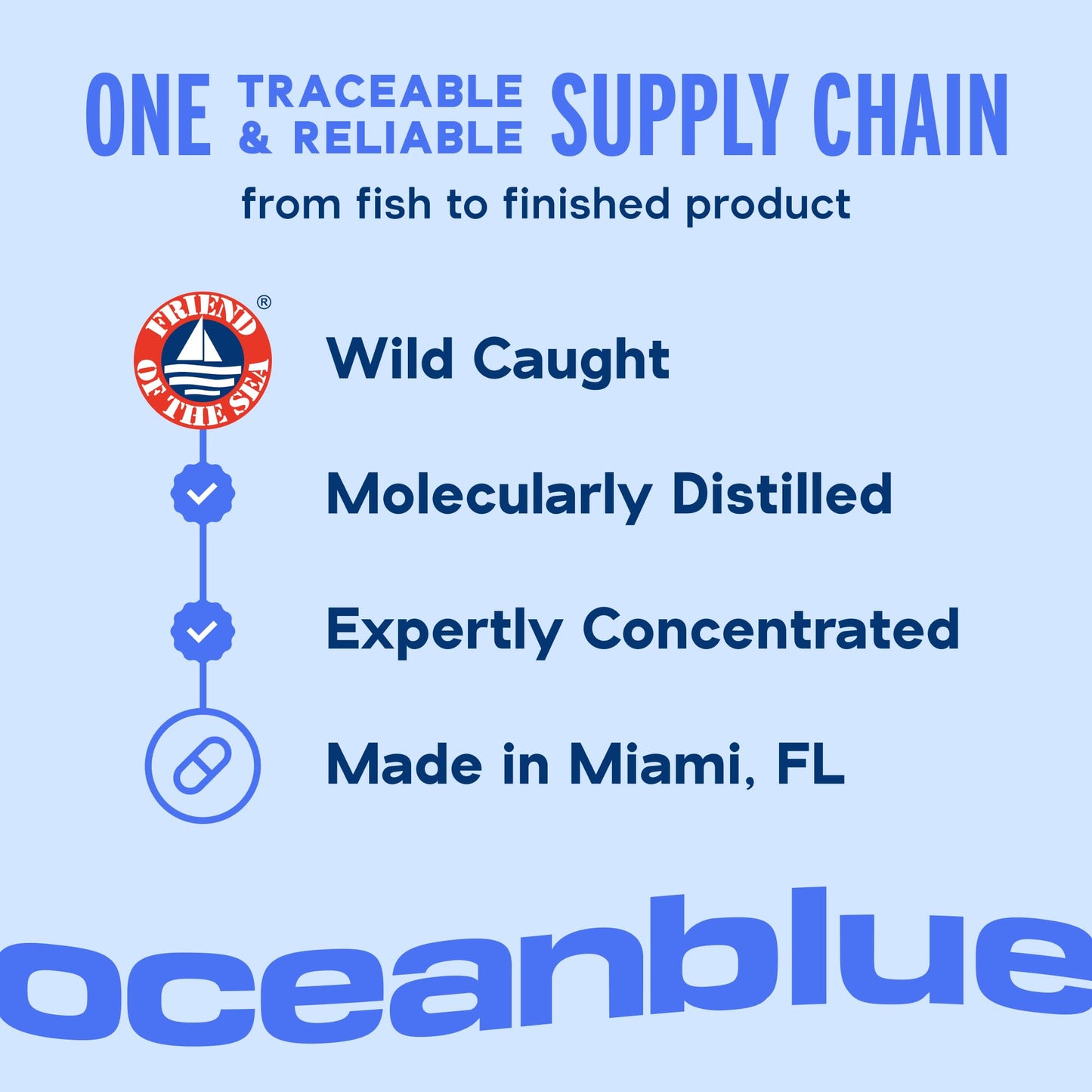 Oceanblue Professional Omega-3 2100 Triple Strength DPA EPA DHA Omega-3 Supplement - High Potency Burpless Wild-Caught Fish Oil - Orange Flavor Softgel, 60 Count