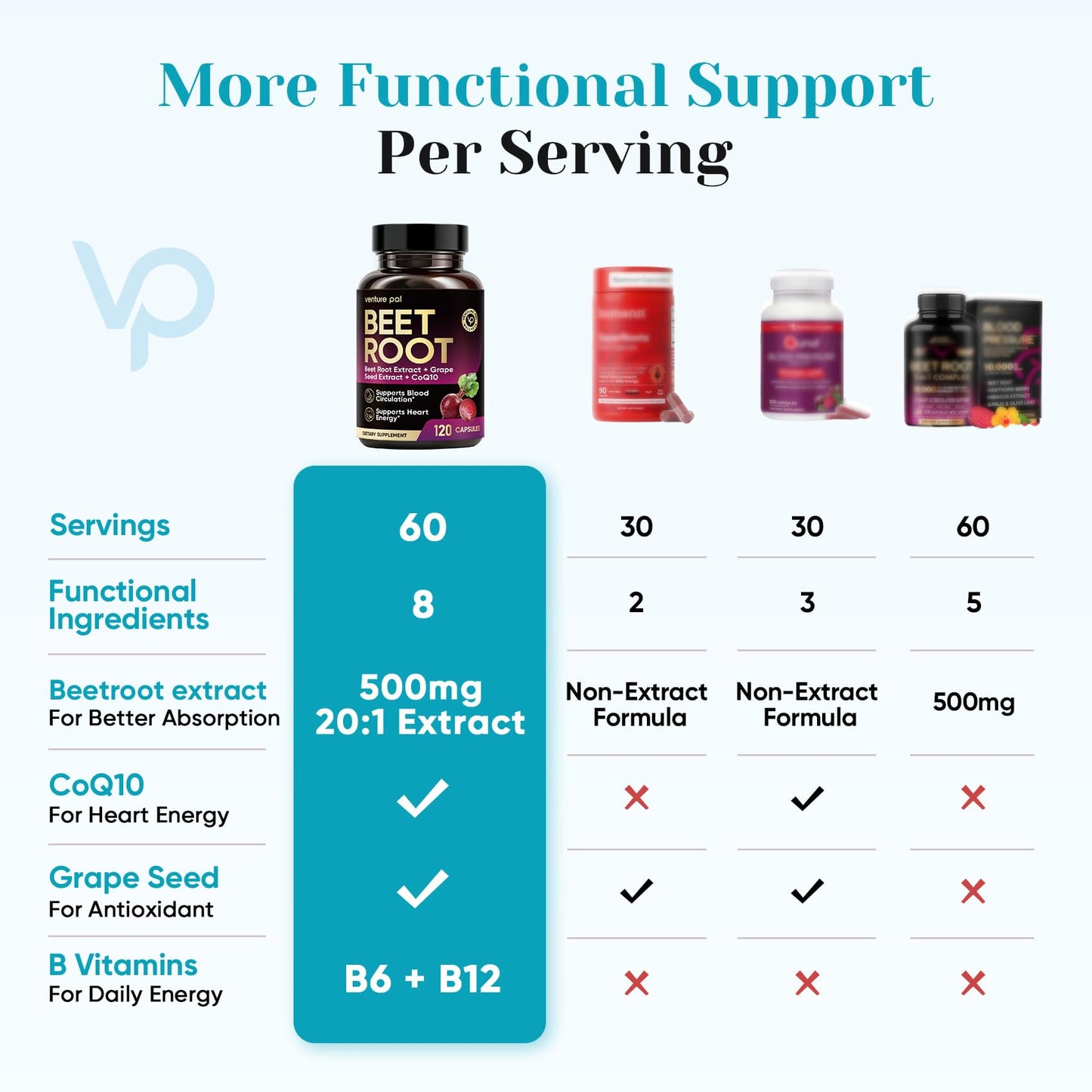 Venture Pal Beet Root Nitric Oxide Capsules, 120 Capsules